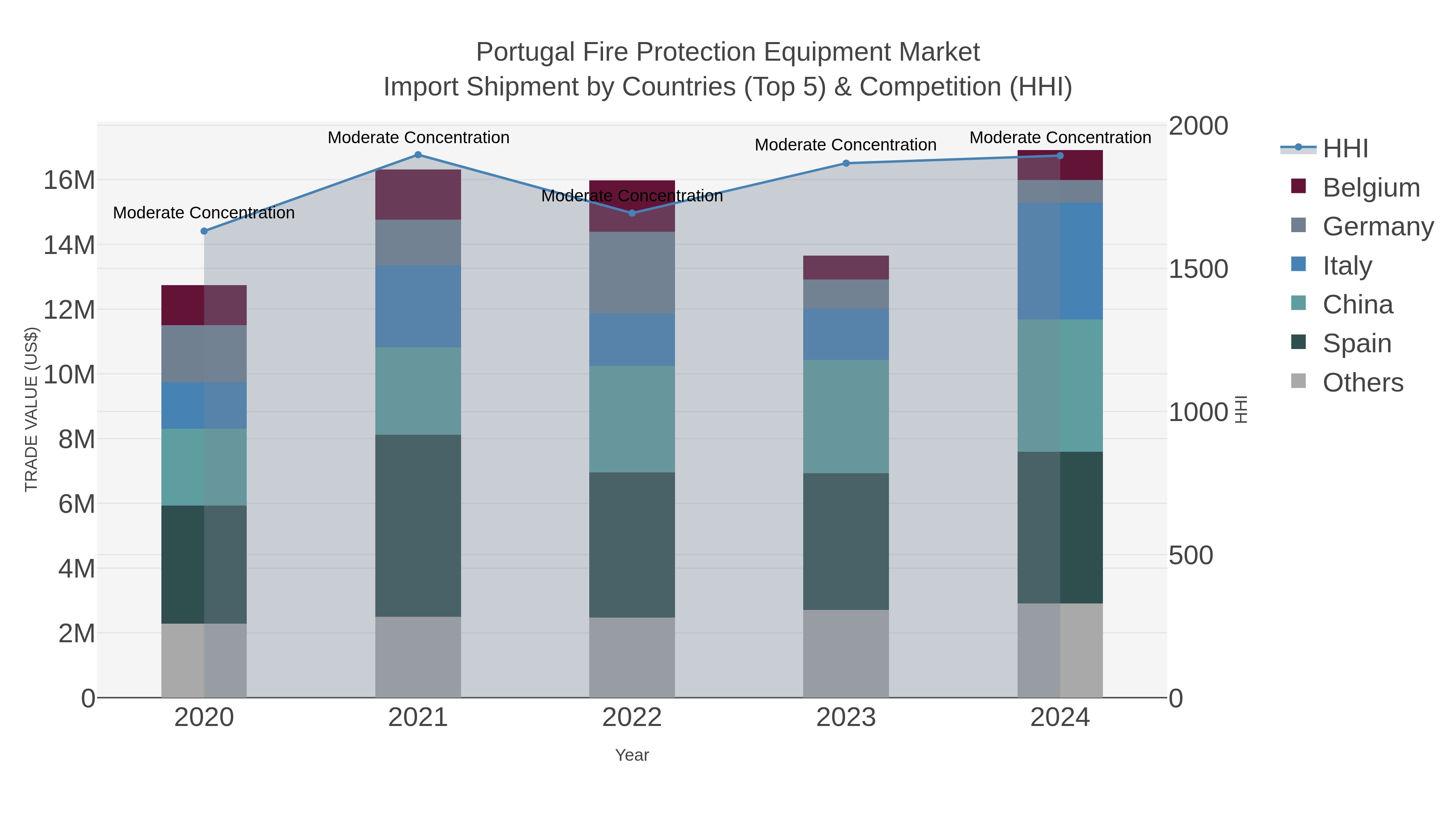 Portugal Fire Protection Equipment Market Import Shipment by Countries (Top 5) & Competition (HHI)