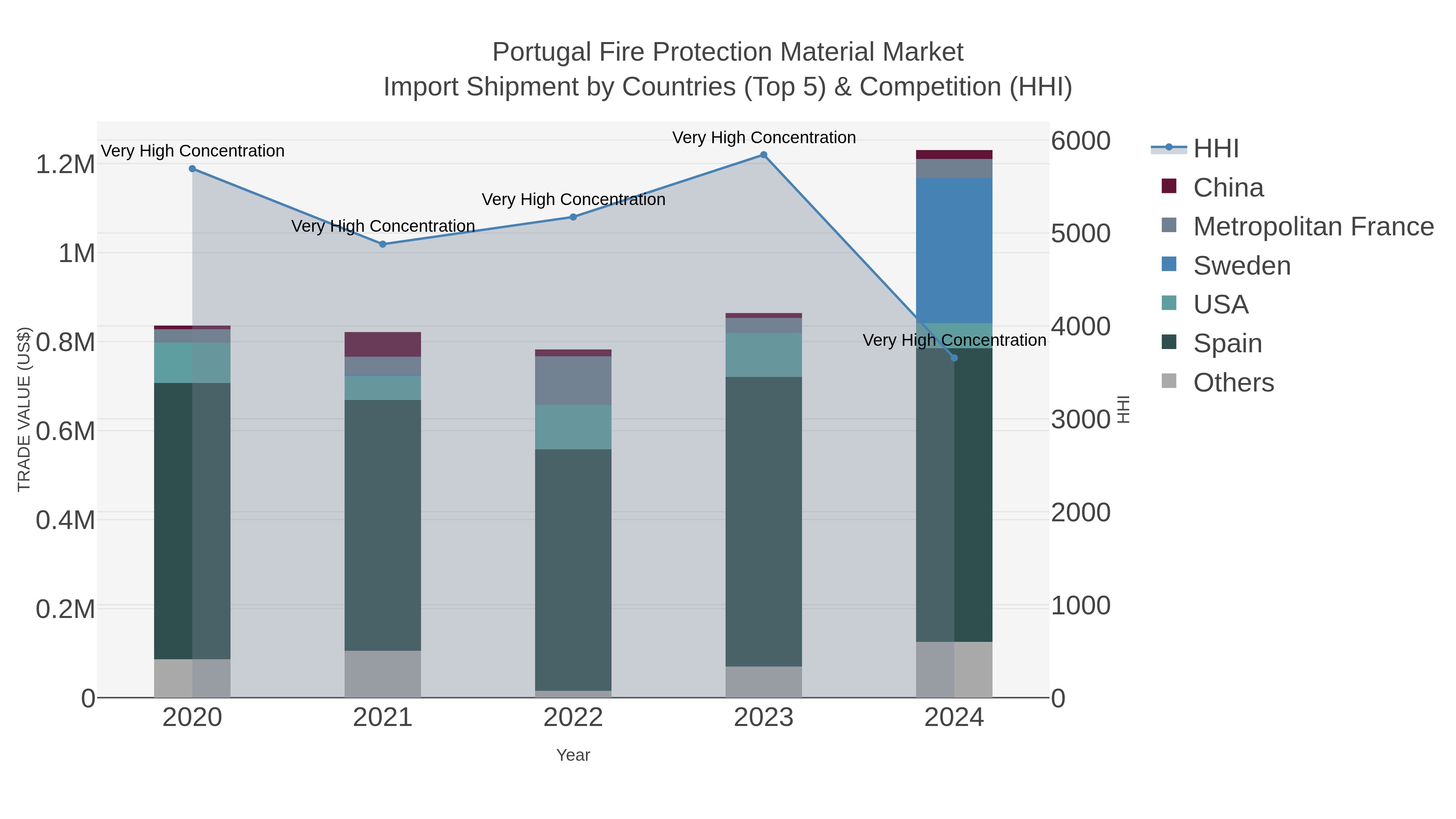 Portugal Fire Protection Material Market Import Shipment by Countries (Top 5) & Competition (HHI)
