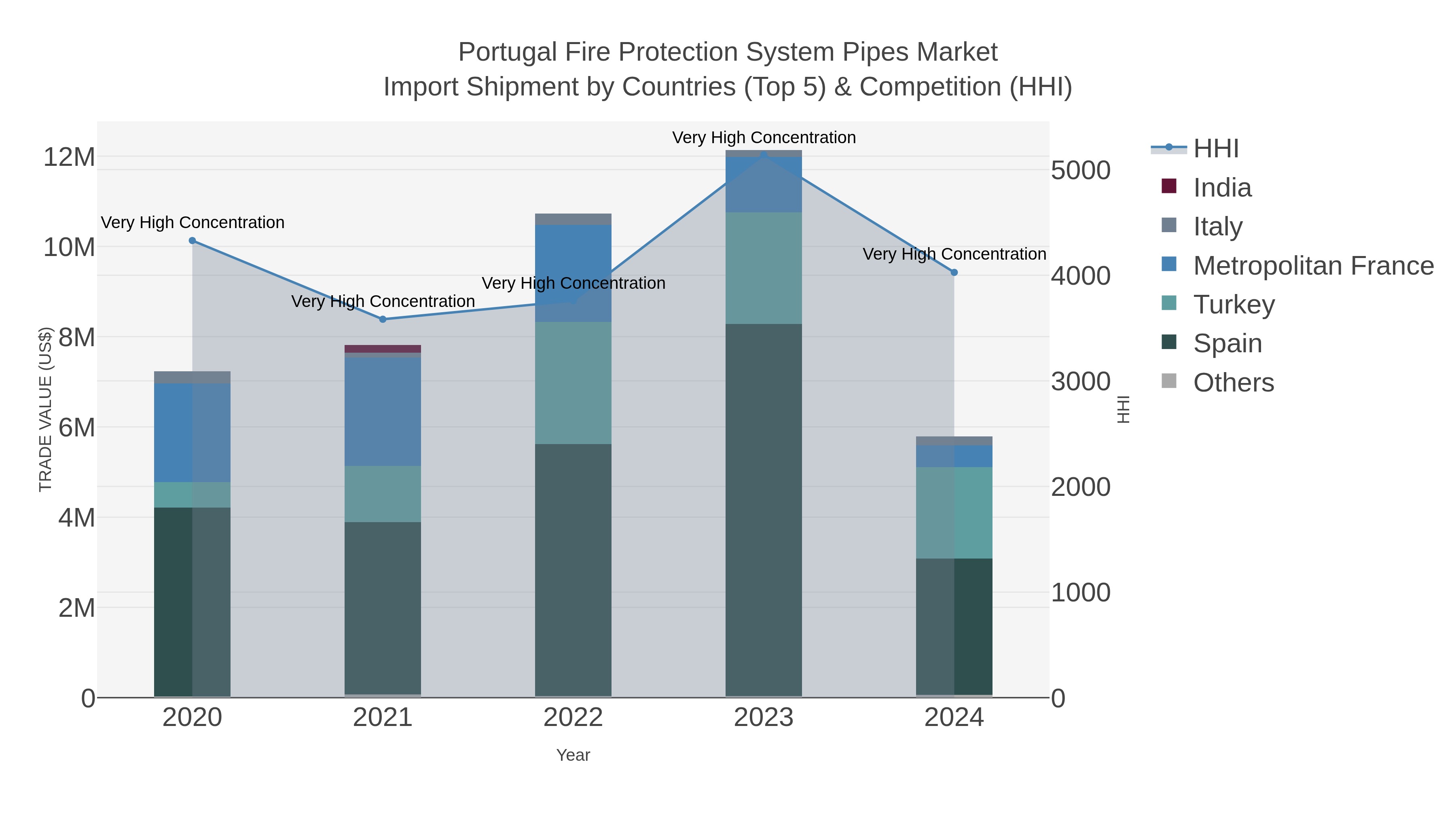 Portugal Fire Protection System Pipes Market Import Shipment by Countries (Top 5) & Competition (HHI)