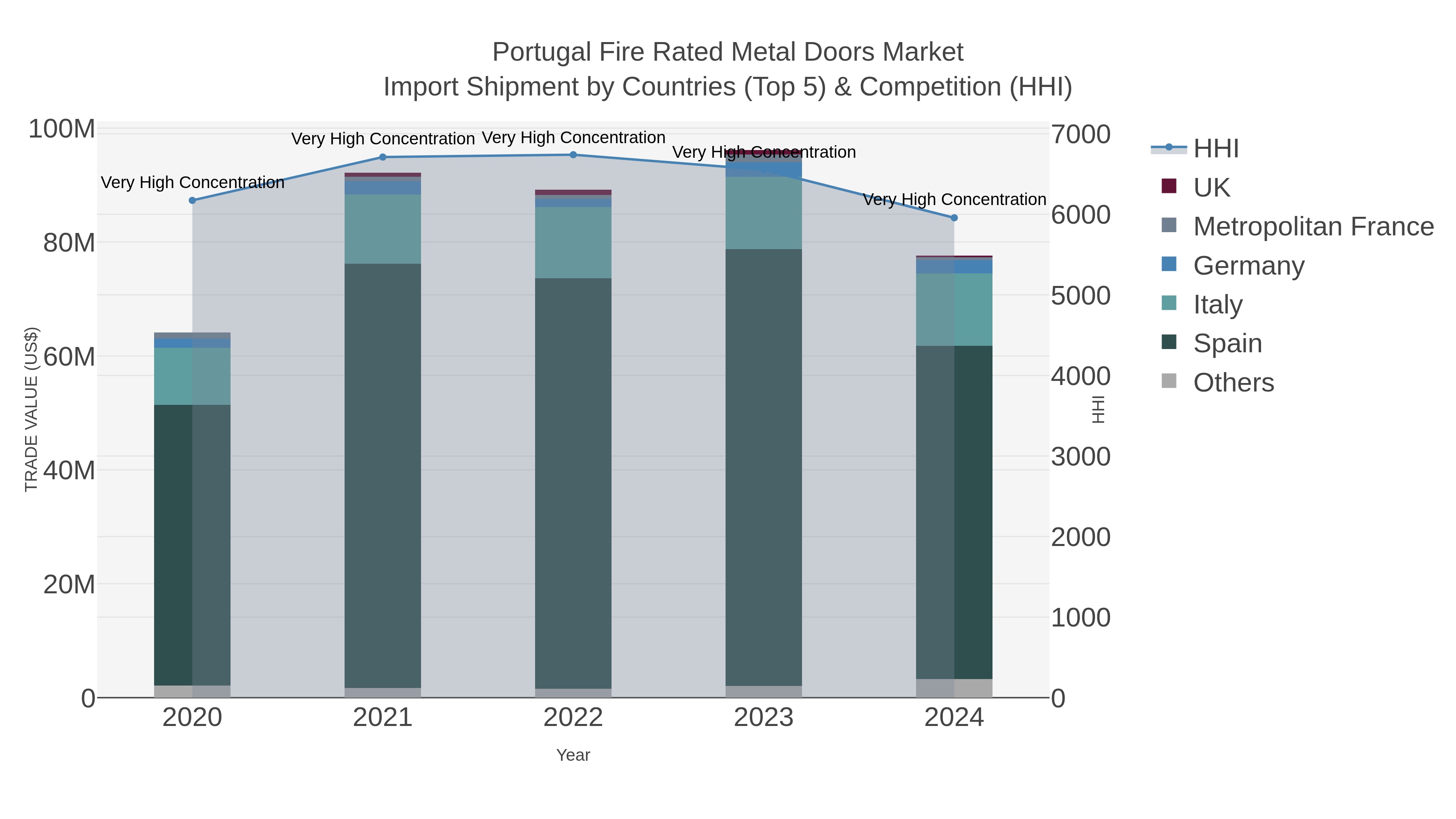 Portugal Fire Rated Metal Doors Market Import Shipment by Countries (Top 5) & Competition (HHI)