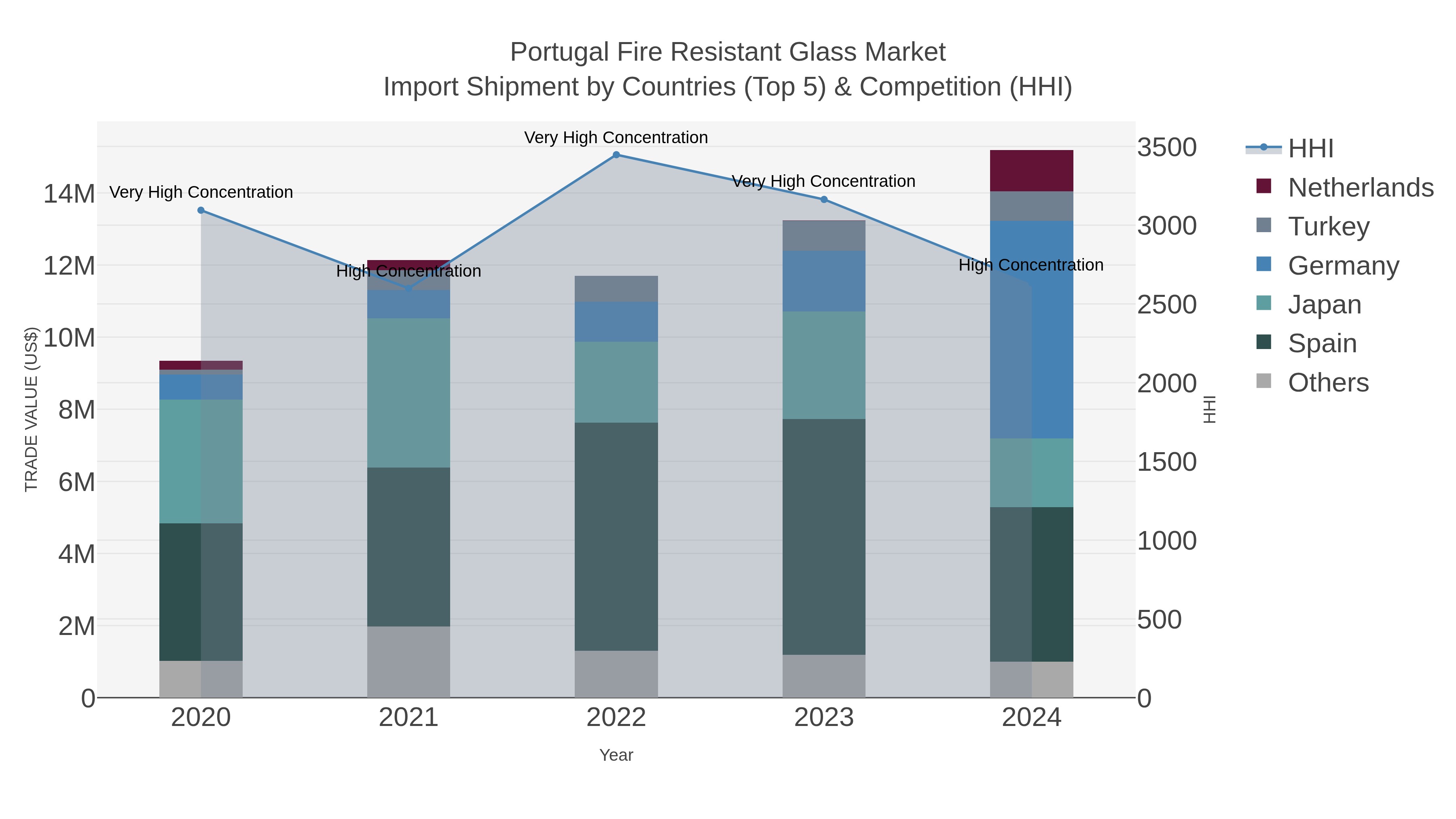 Portugal Fire Resistant Glass Market Import Shipment by Countries (Top 5) & Competition (HHI)