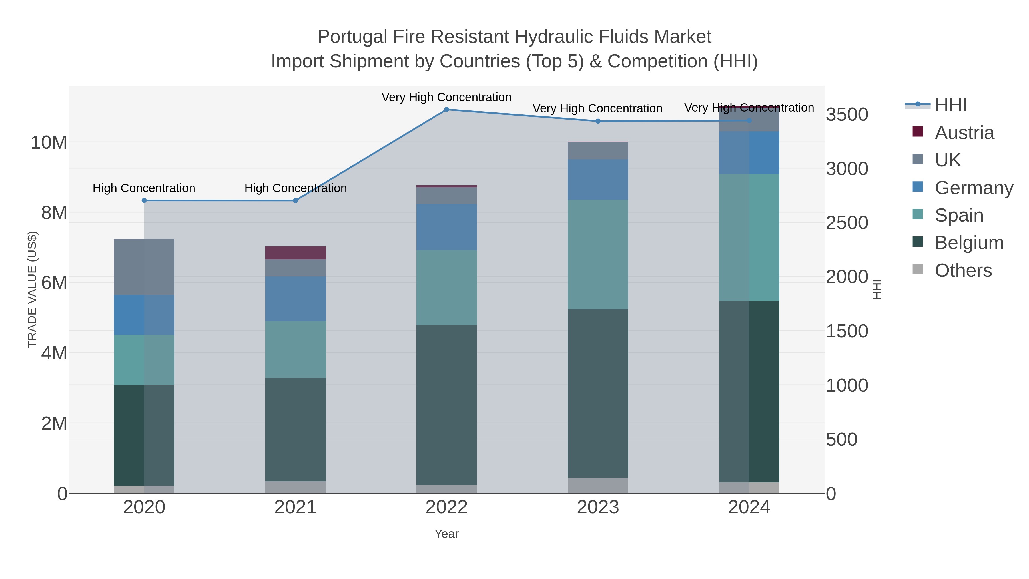 Portugal Fire Resistant Hydraulic Fluids Market Import Shipment by Countries (Top 5) & Competition (HHI)