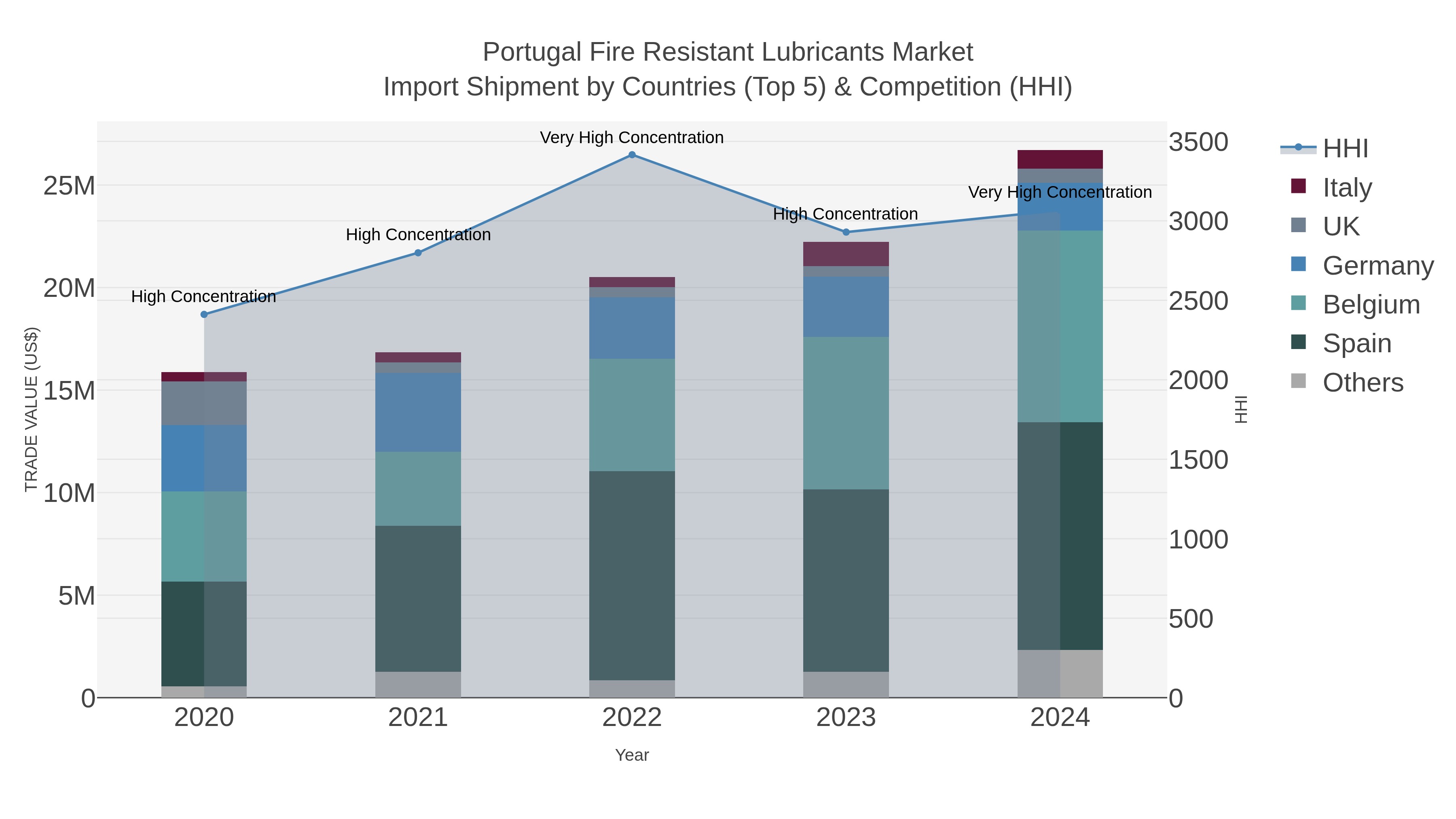 Portugal Fire Resistant Lubricants Market Import Shipment by Countries (Top 5) & Competition (HHI)