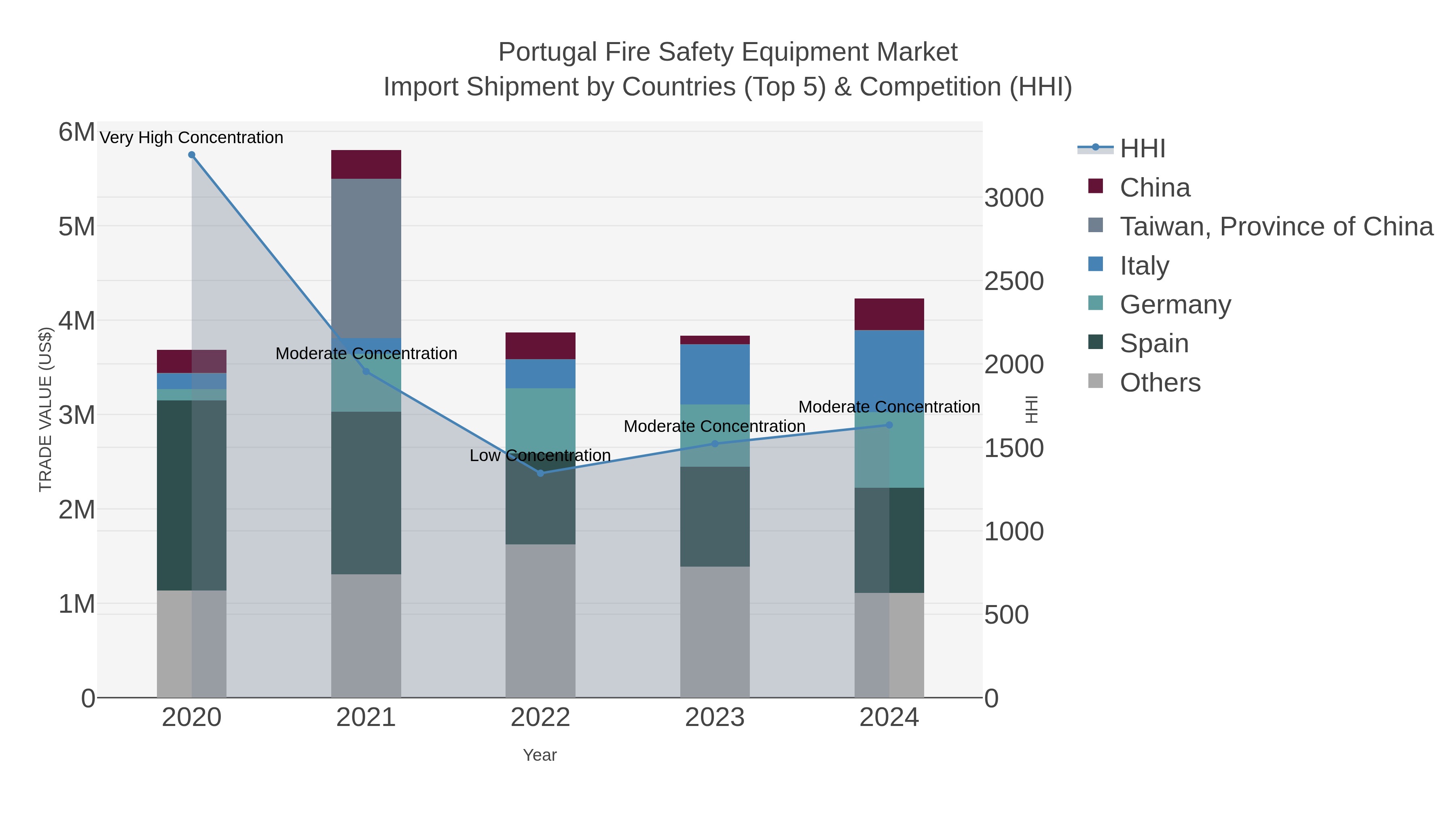 Portugal Fire Safety Equipment Market Import Shipment by Countries (Top 5) & Competition (HHI)