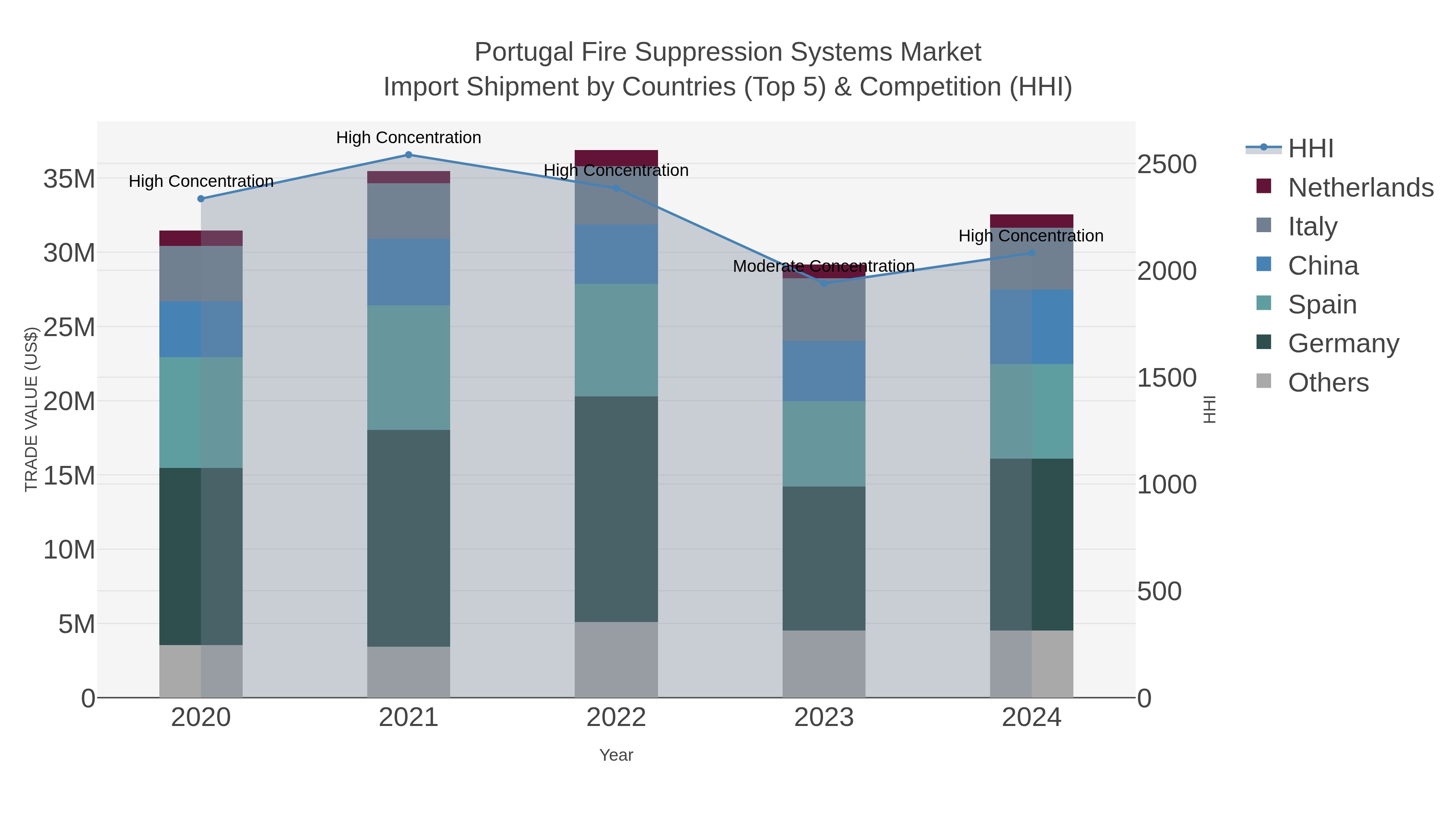 Portugal Fire Suppression Systems Market Import Shipment by Countries (Top 5) & Competition (HHI)