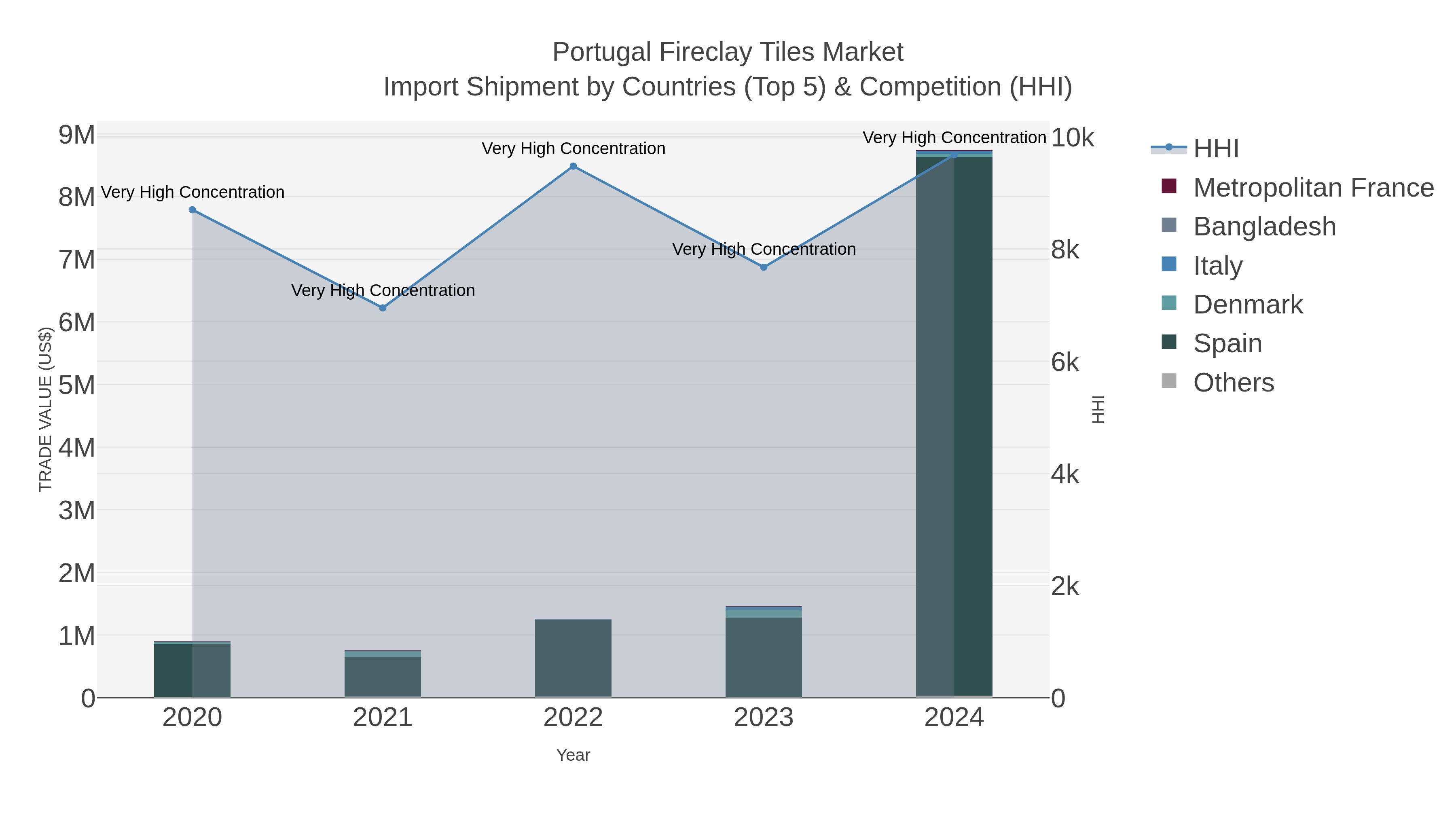 Portugal Fireclay Tiles Market Import Shipment by Countries (Top 5) & Competition (HHI)
