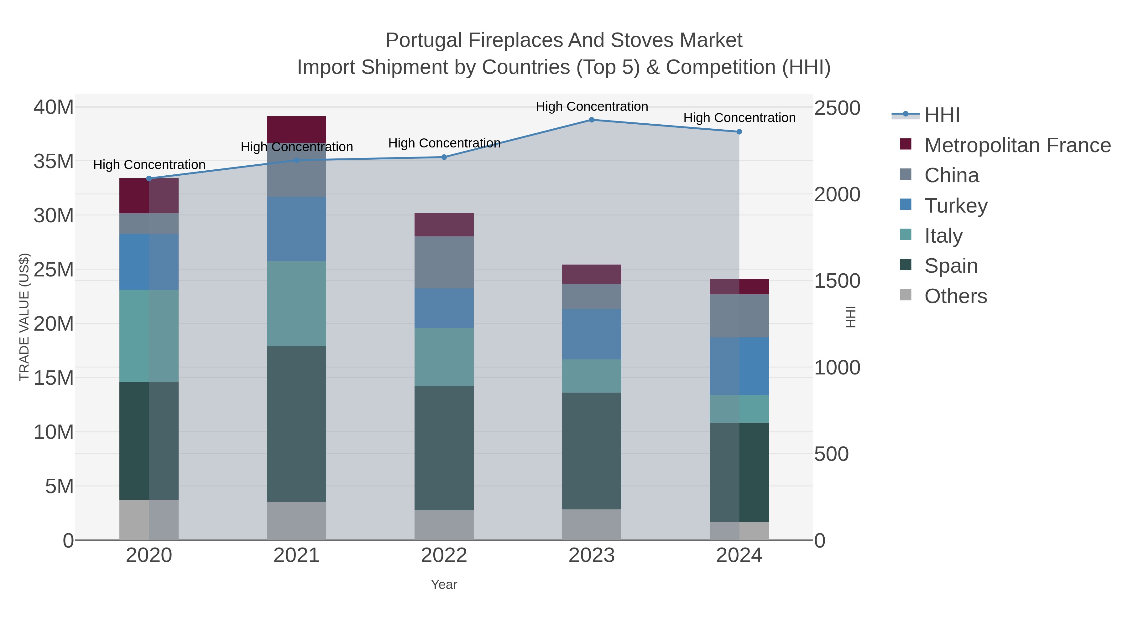 Portugal Fireplaces And Stoves Market Import Shipment by Countries (Top 5) & Competition (HHI)