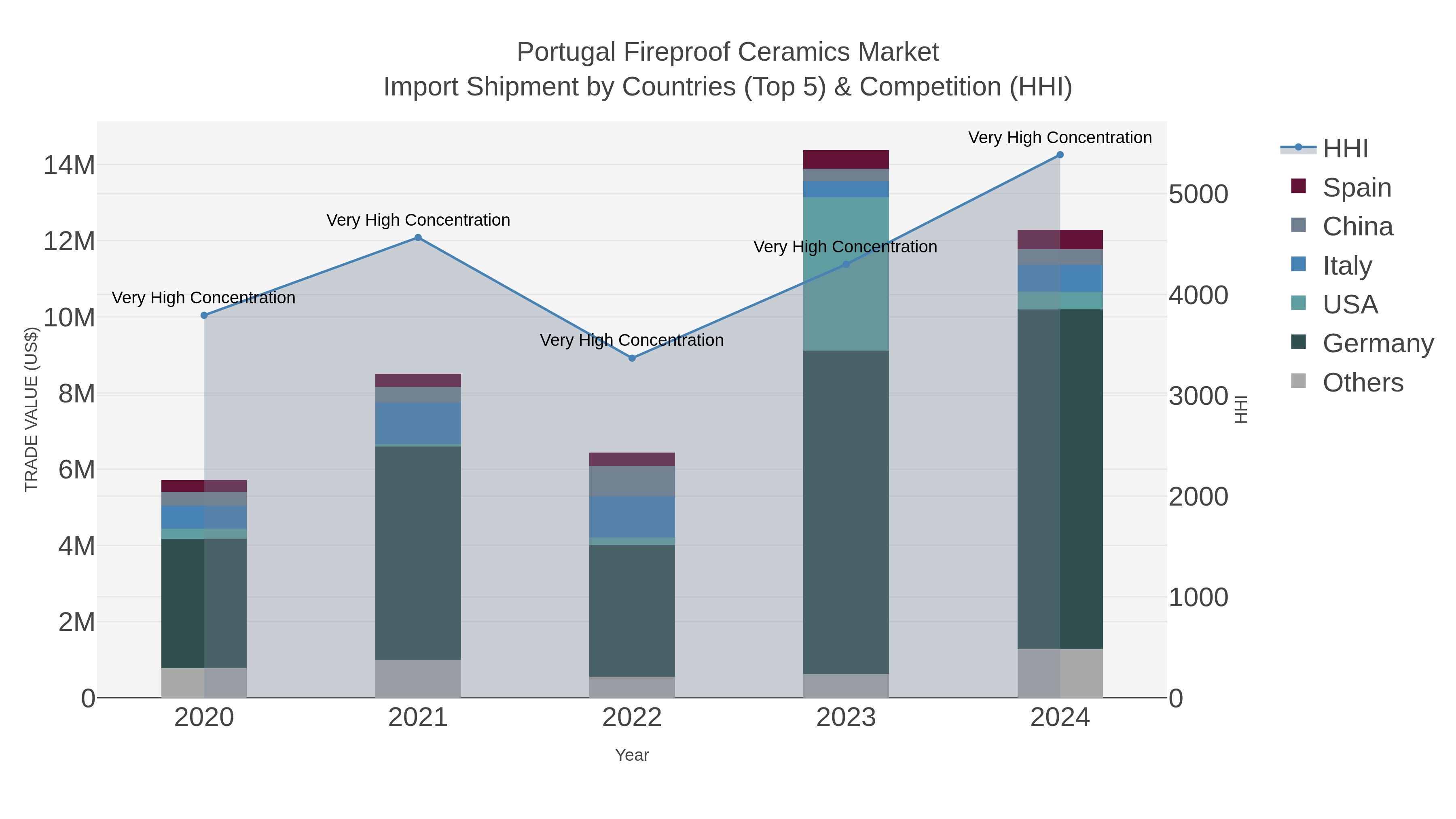Portugal Fireproof Ceramics Market Import Shipment by Countries (Top 5) & Competition (HHI)