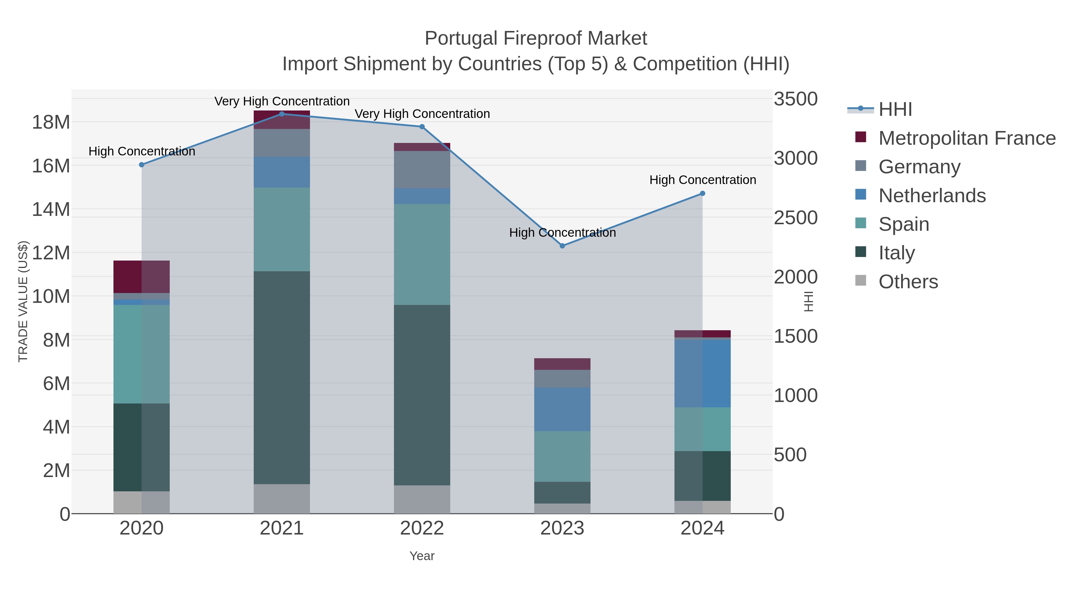 Portugal Fireproof Market Import Shipment by Countries (Top 5) & Competition (HHI)