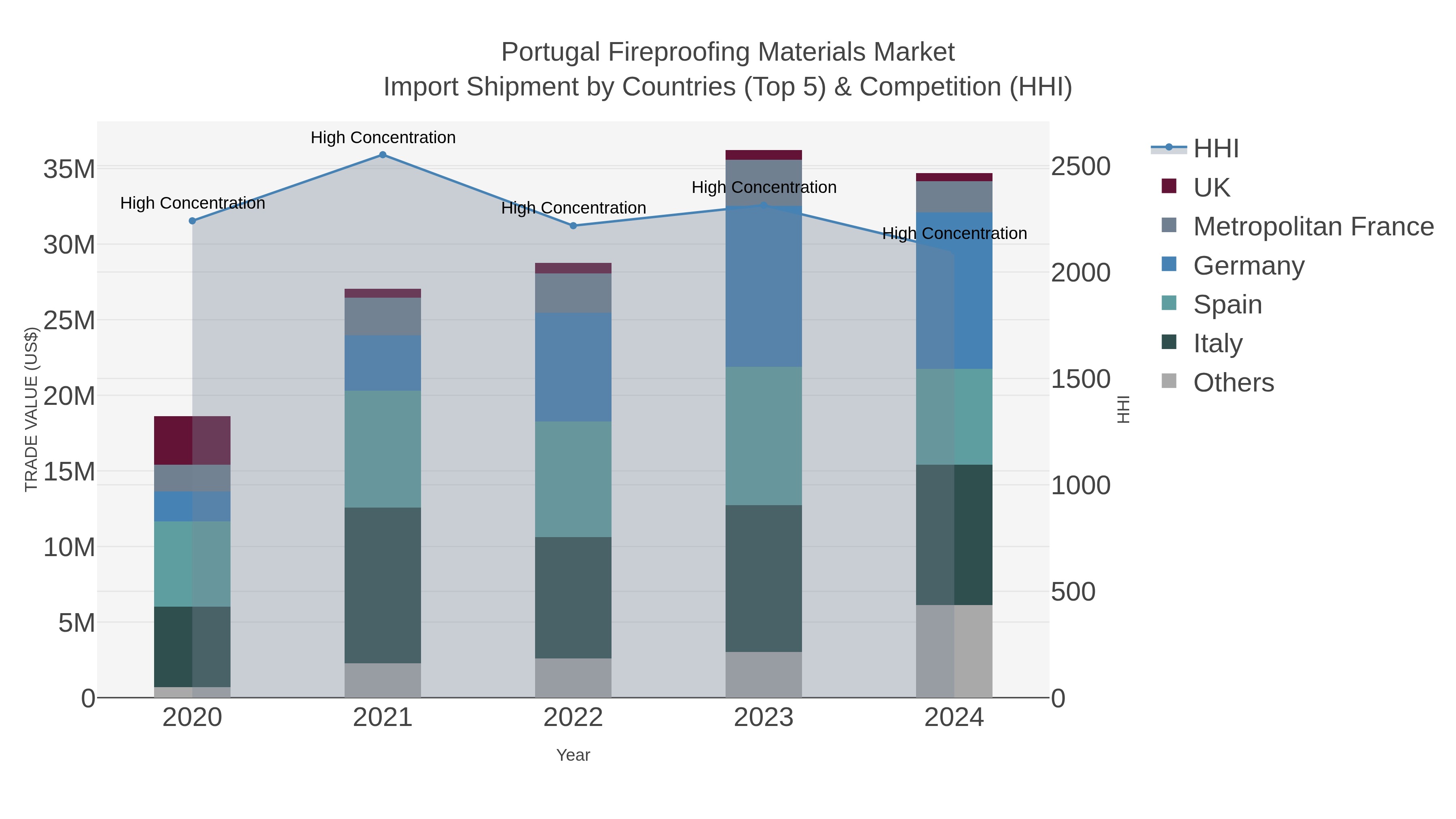 Portugal Fireproofing Materials Market Import Shipment by Countries (Top 5) & Competition (HHI)