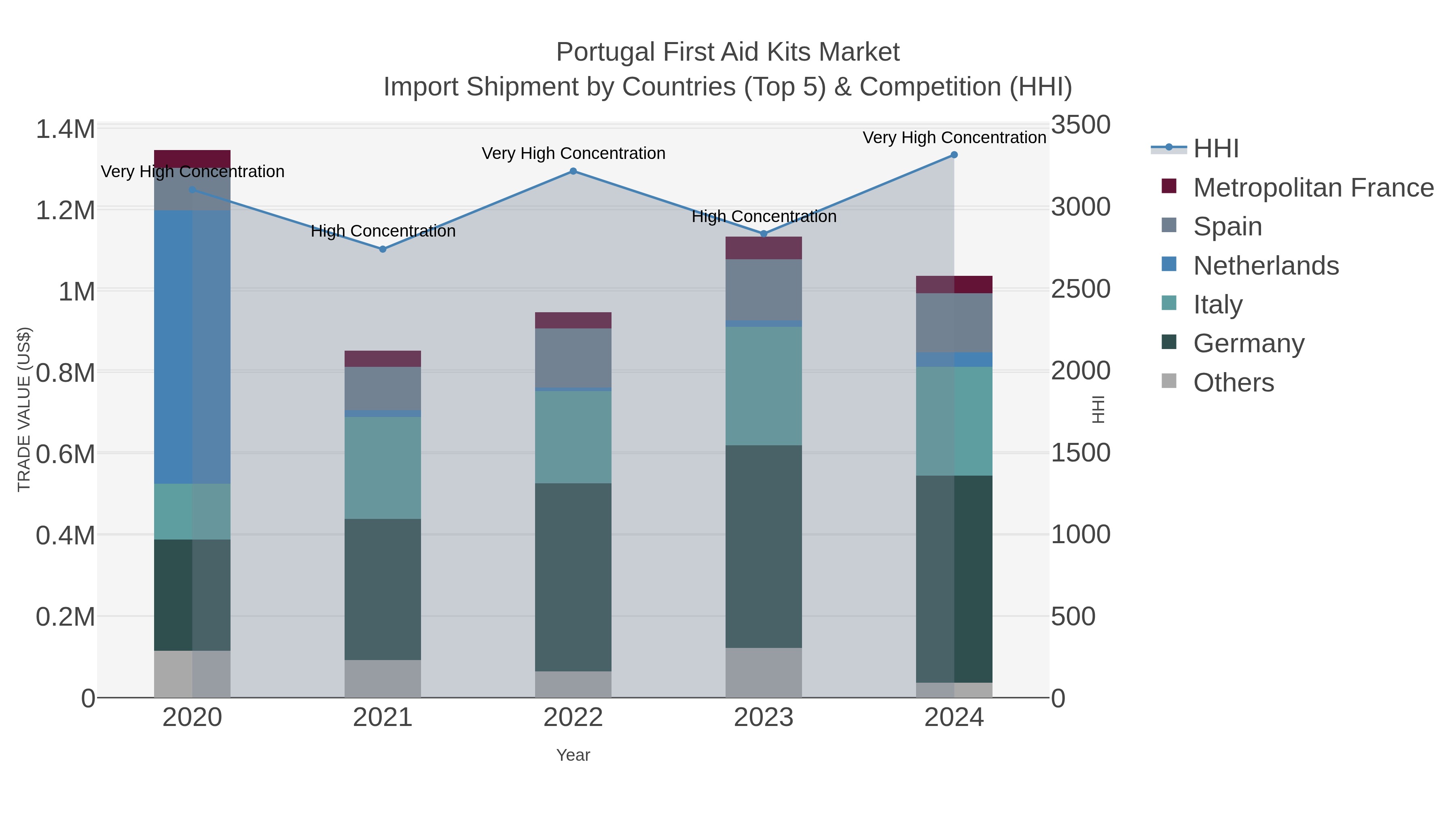 Portugal First Aid Kits Market Import Shipment by Countries (Top 5) & Competition (HHI)