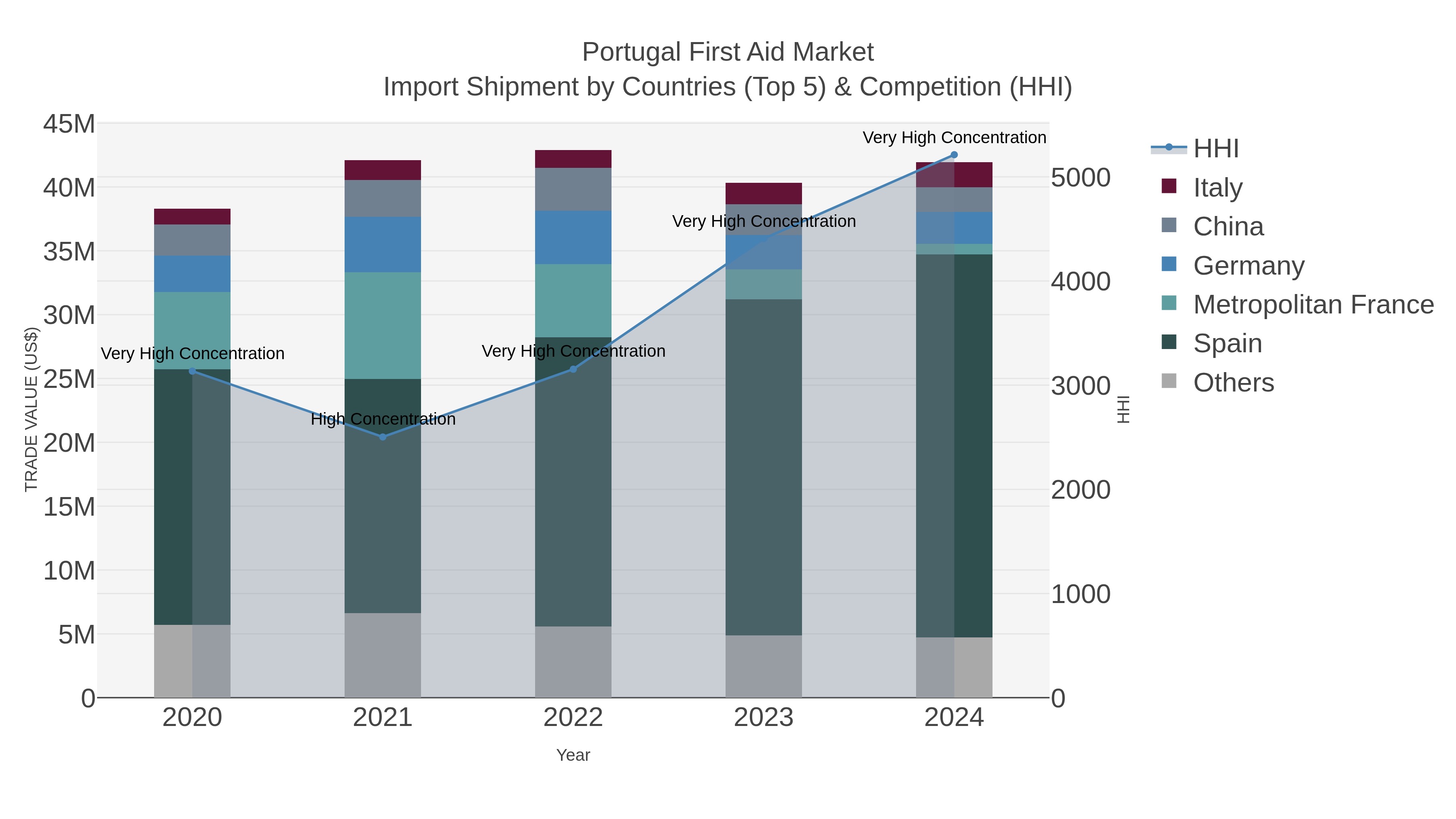 Portugal First Aid Market Import Shipment by Countries (Top 5) & Competition (HHI)