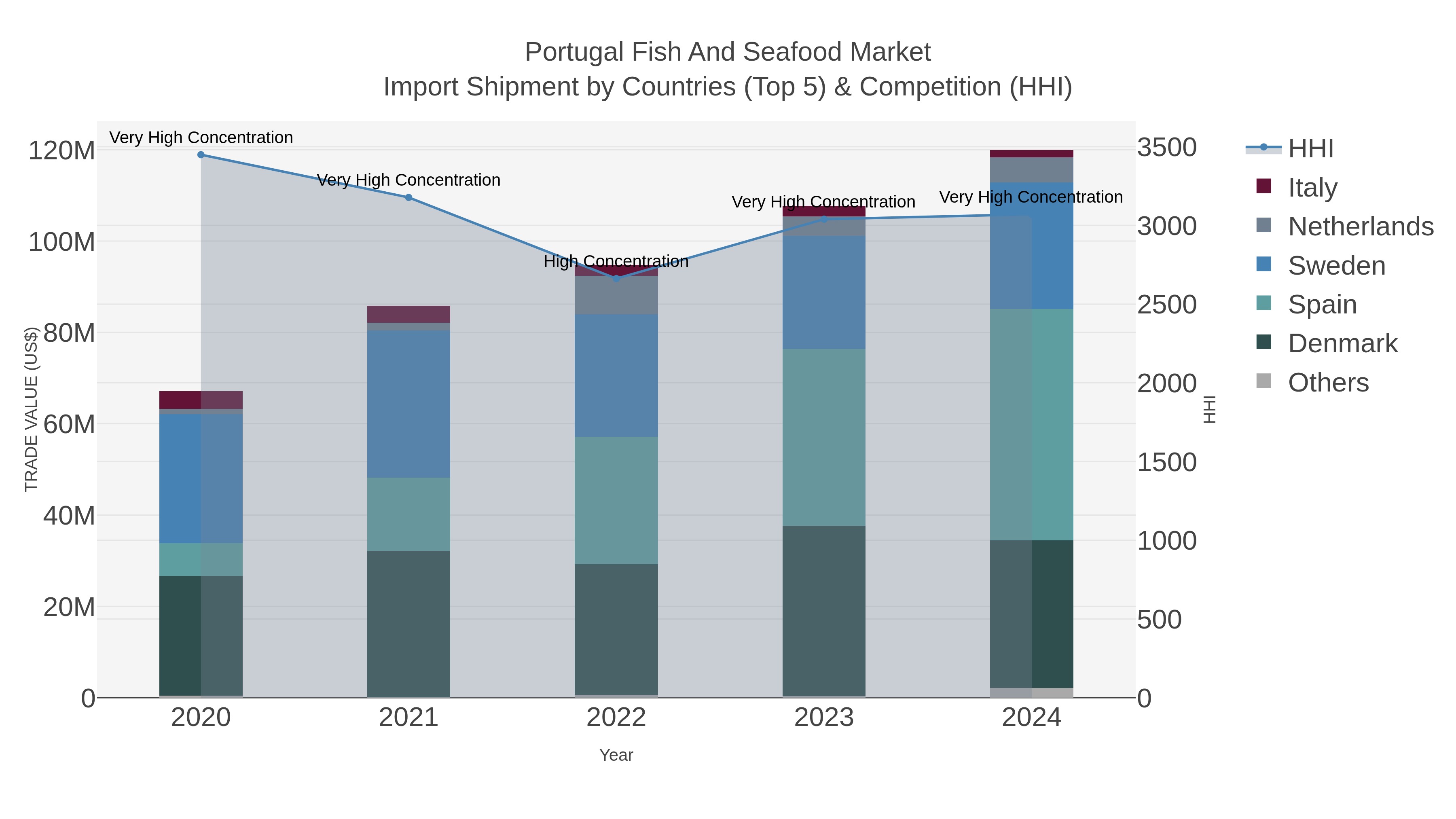 Portugal Fish And Seafood Market Import Shipment by Countries (Top 5) & Competition (HHI)