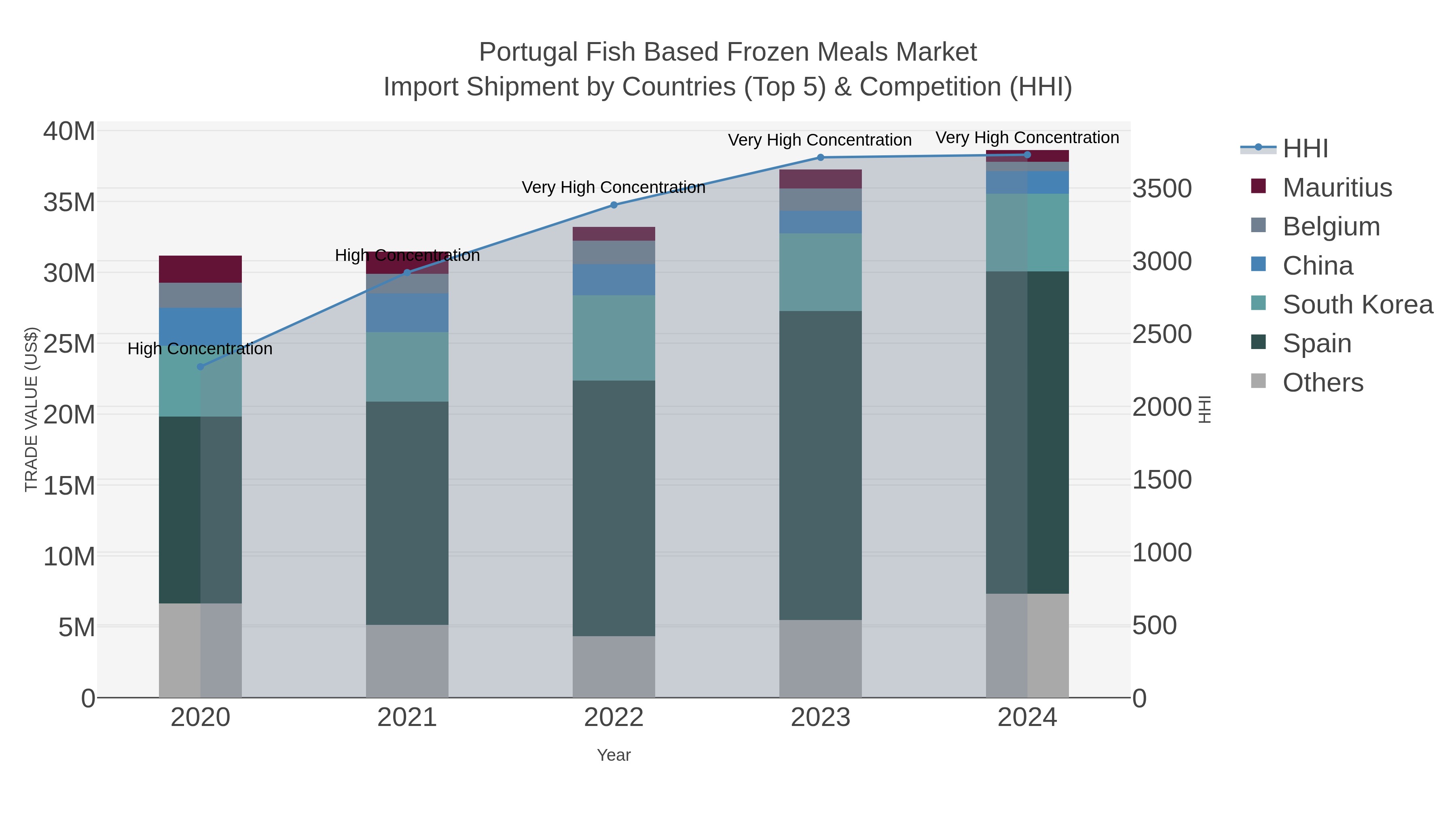 Portugal Fish Based Frozen Meals Market Import Shipment by Countries (Top 5) & Competition (HHI)