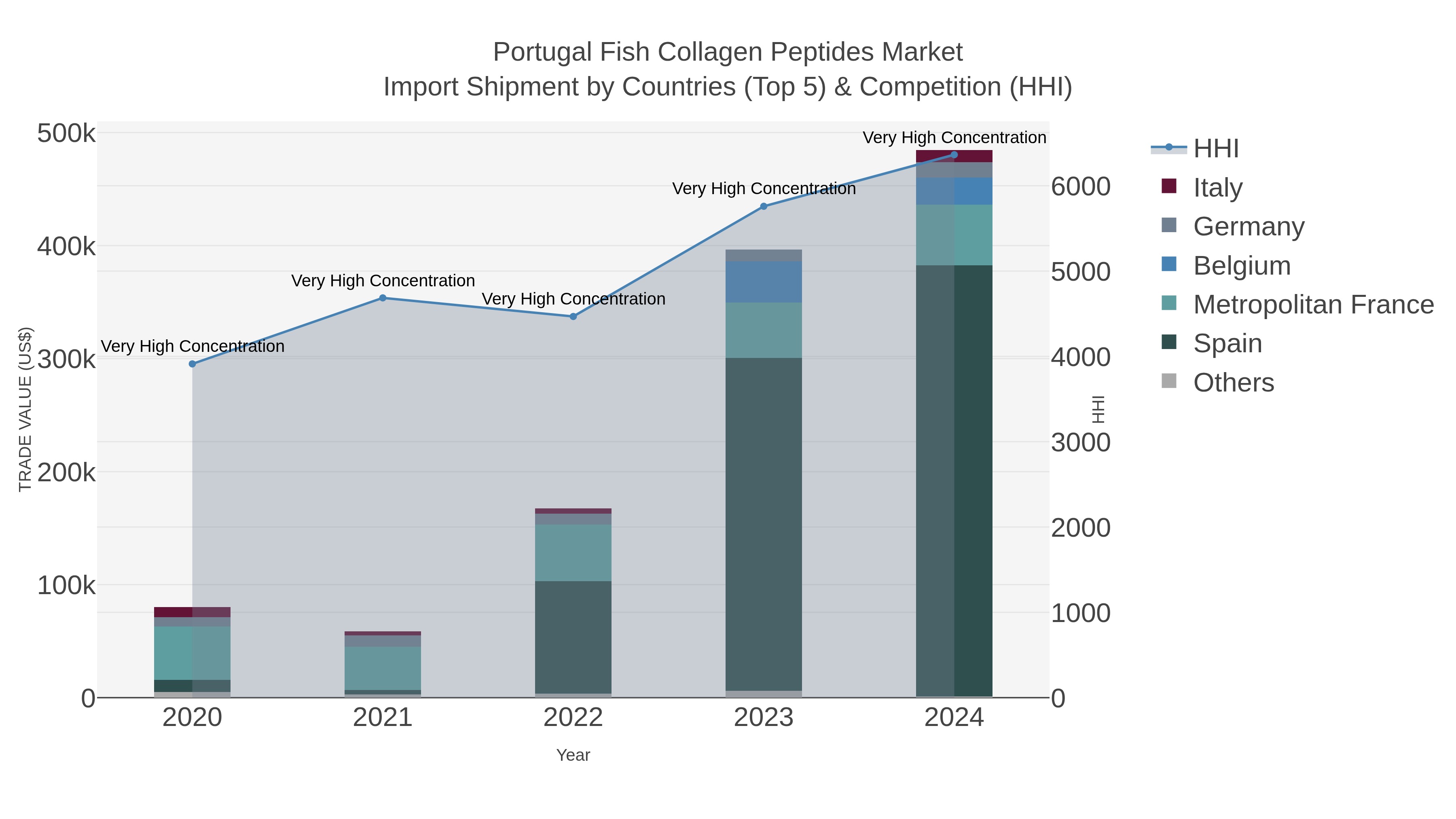 Portugal Fish Collagen Peptides Market Import Shipment by Countries (Top 5) & Competition (HHI)