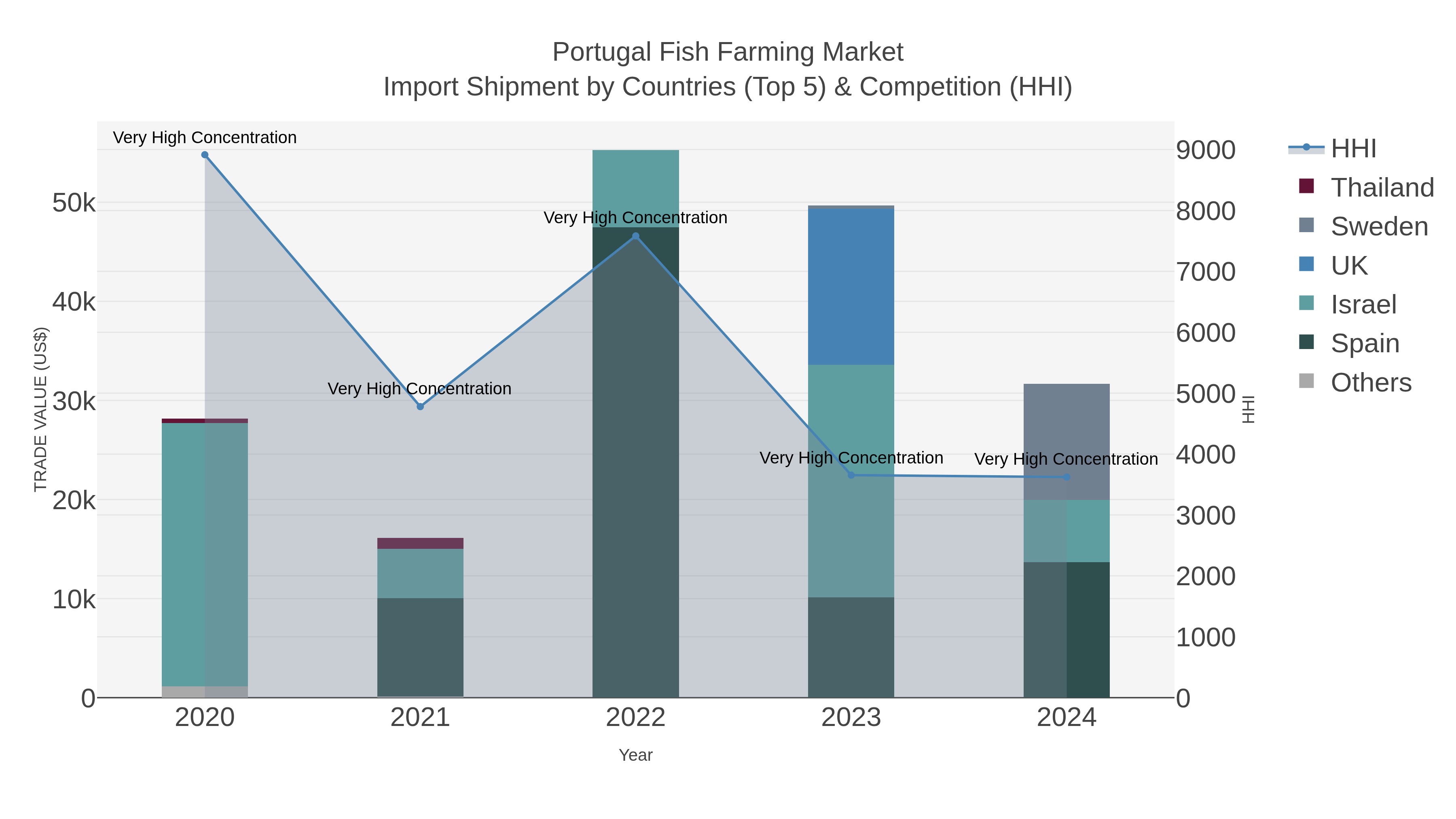 Portugal Fish Farming Market Import Shipment by Countries (Top 5) & Competition (HHI)