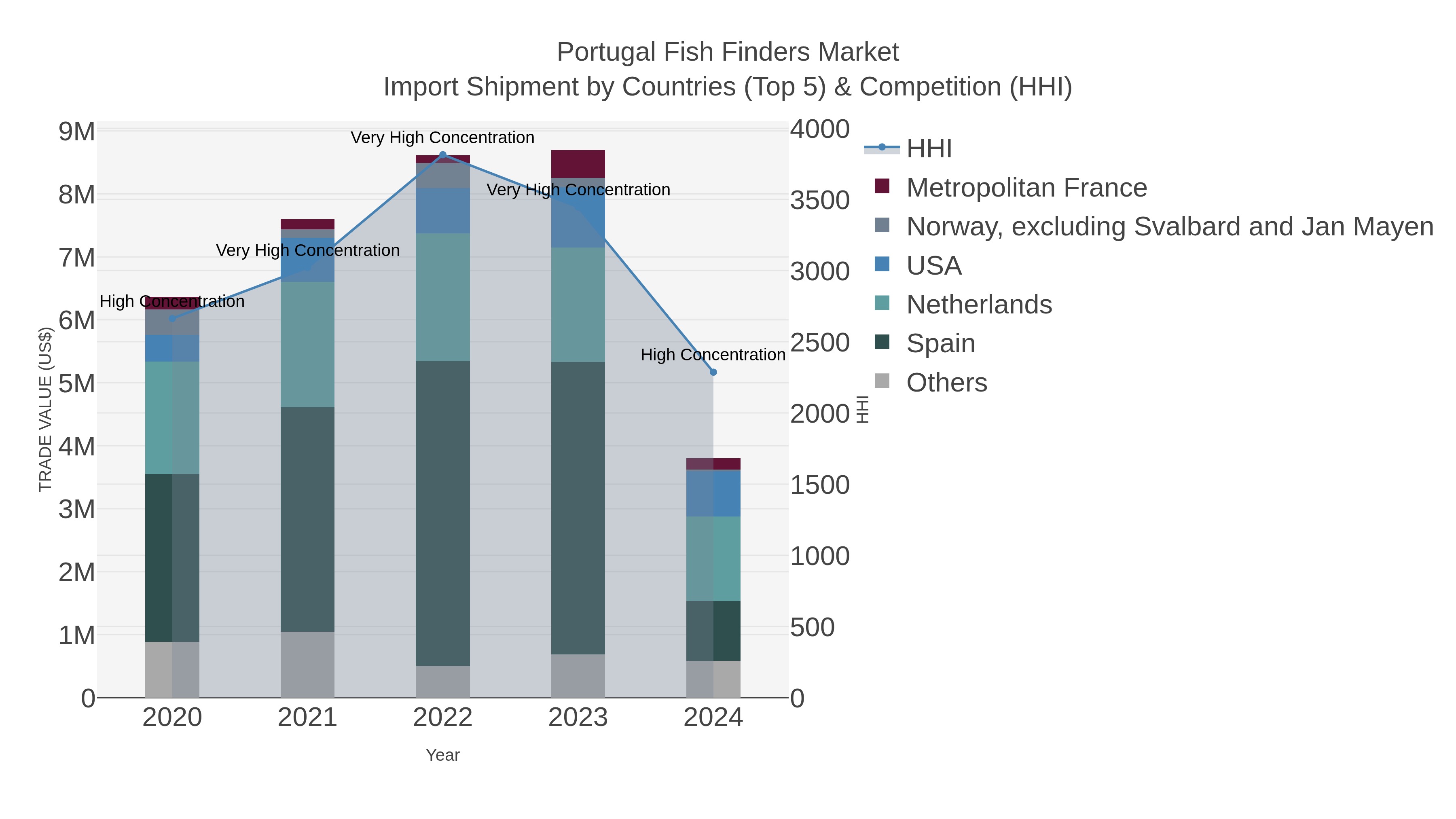 Portugal Fish Finders Market Import Shipment by Countries (Top 5) & Competition (HHI)