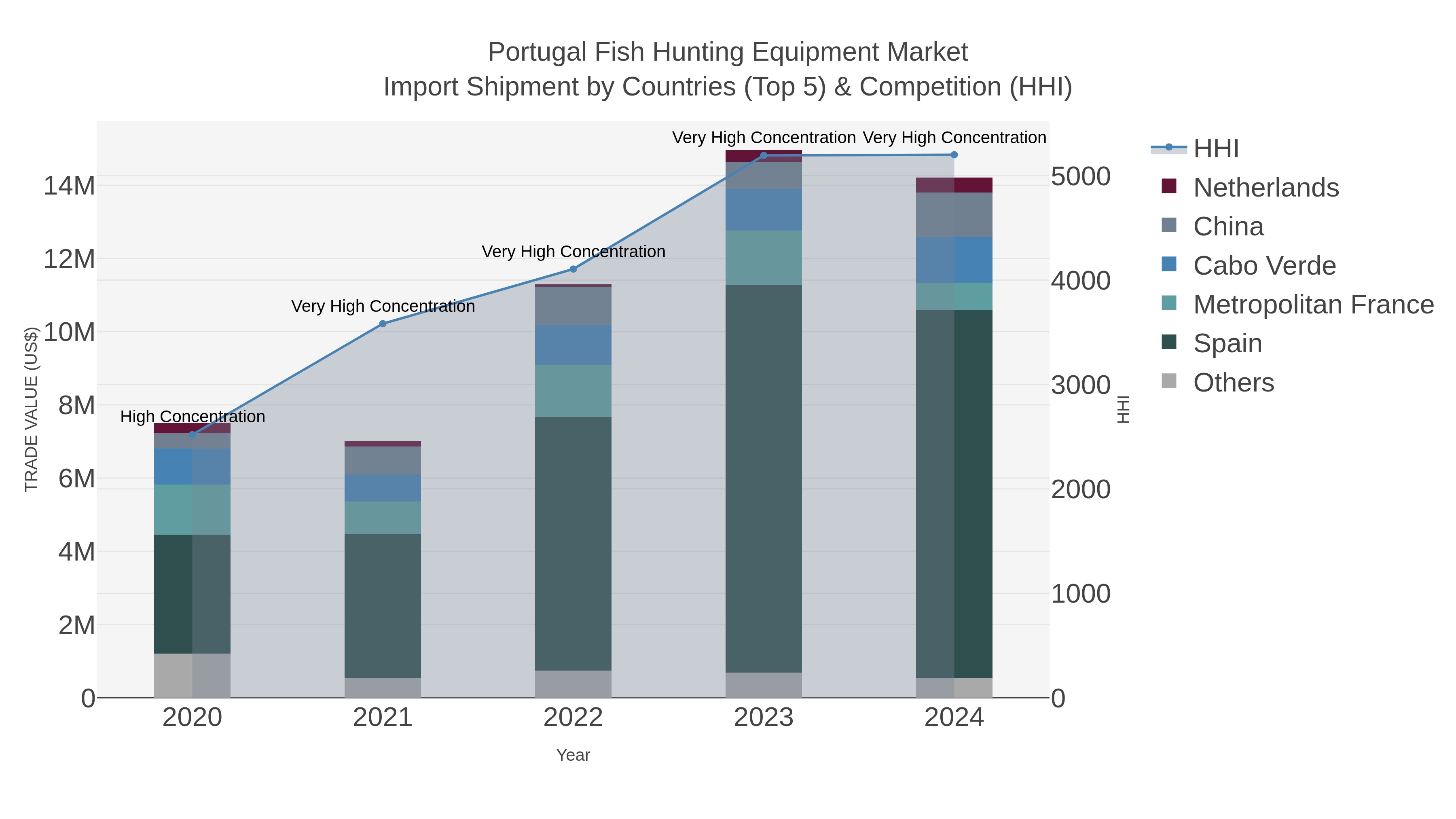 Portugal Fish Hunting Equipment Market Import Shipment by Countries (Top 5) & Competition (HHI)