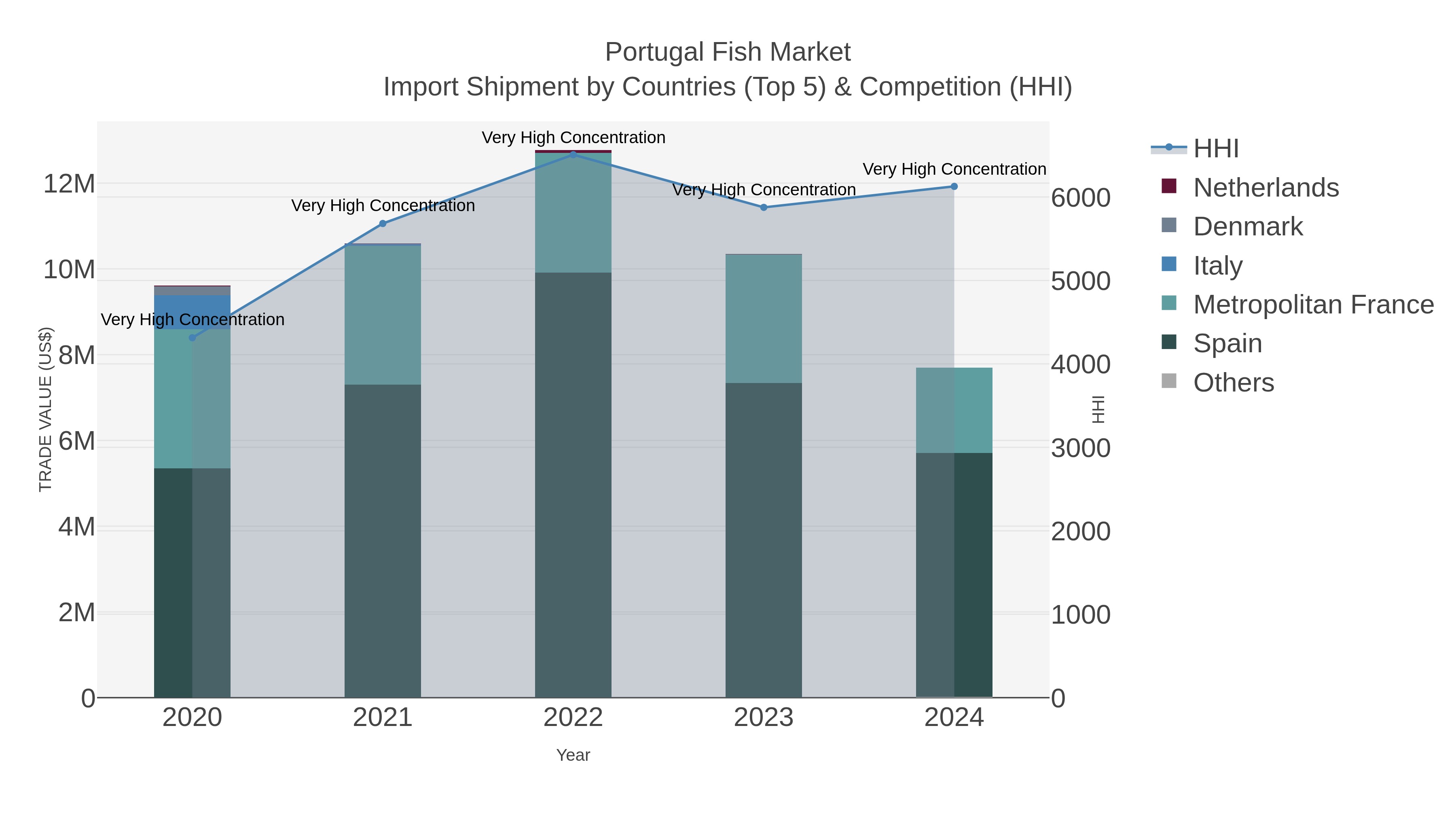Portugal Fish Market Import Shipment by Countries (Top 5) & Competition (HHI)