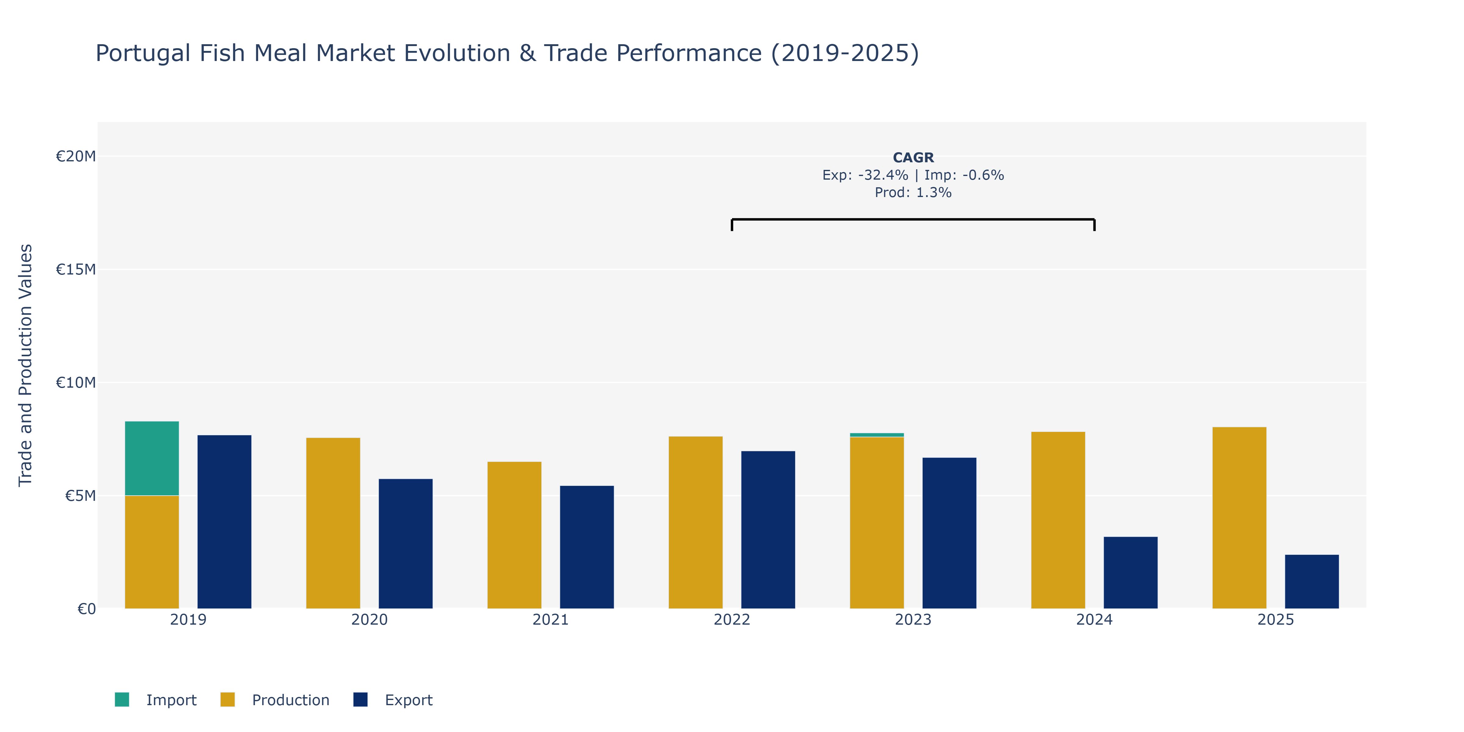 Portugal Fish Meal Market: Production & Trade Performance (2019-2025)