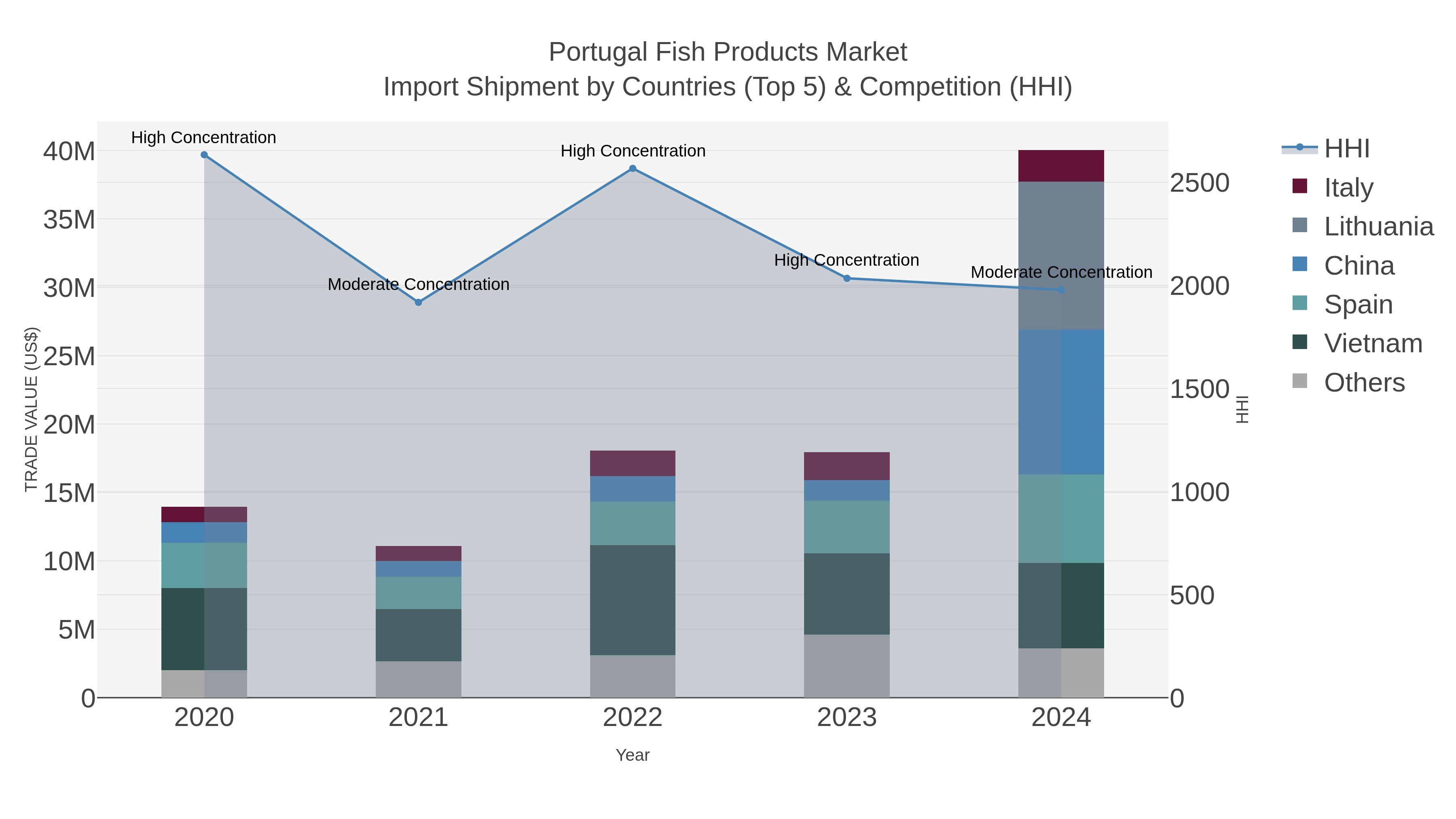 Portugal Fish Products Market Import Shipment by Countries (Top 5) & Competition (HHI)