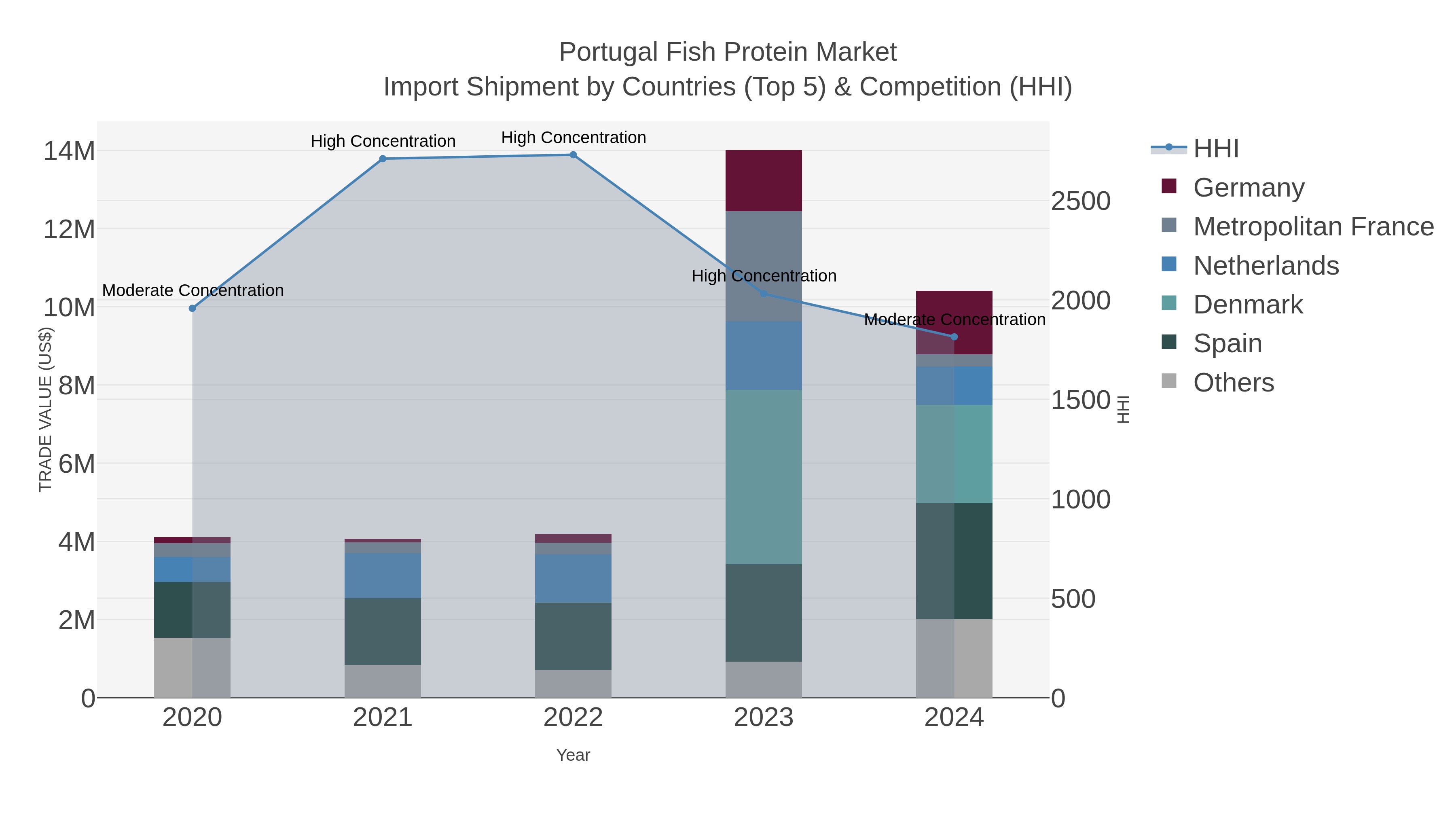 Portugal Fish Protein Market Import Shipment by Countries (Top 5) & Competition (HHI)