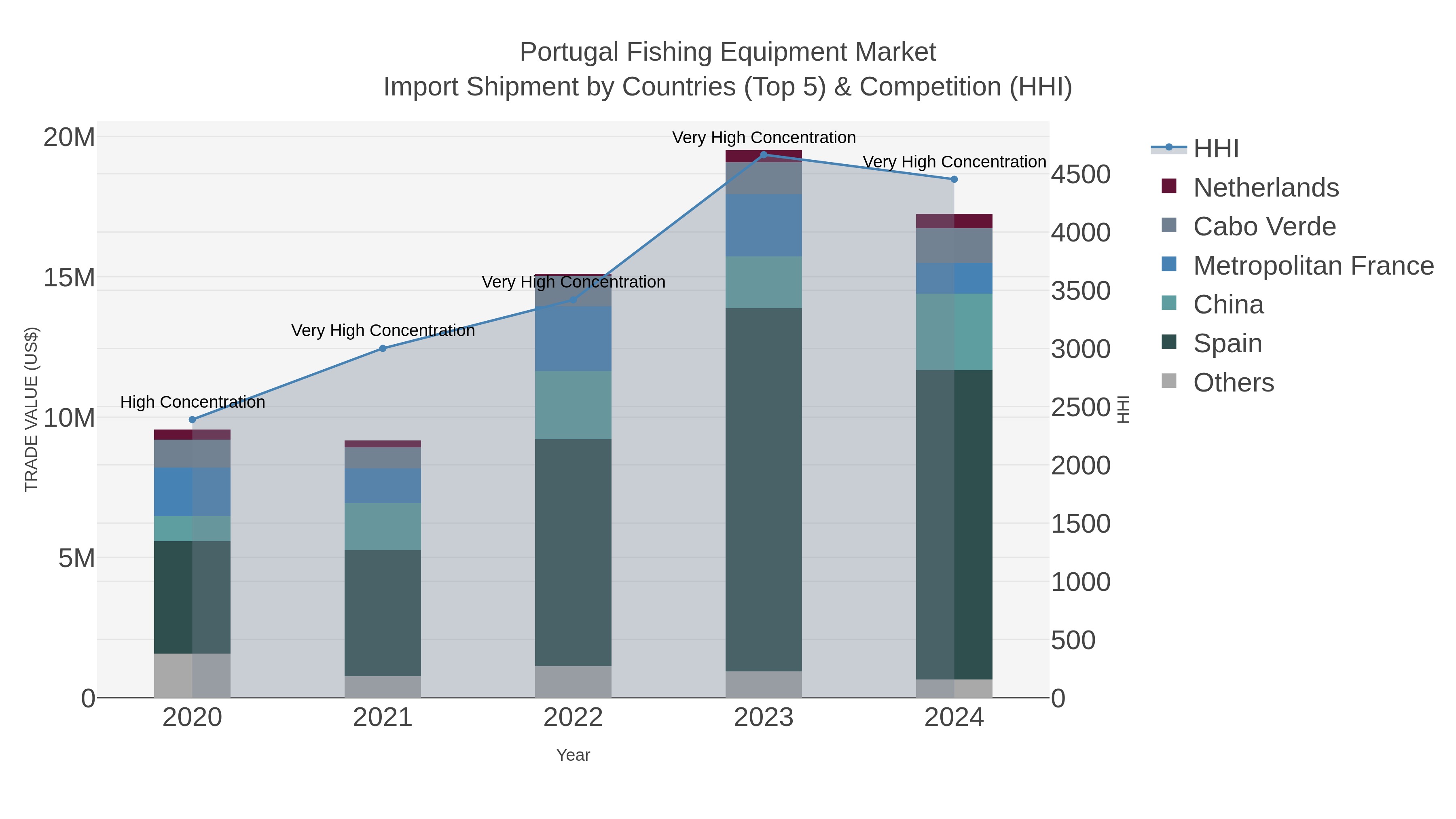 Portugal Fishing Equipment Market Import Shipment by Countries (Top 5) & Competition (HHI)