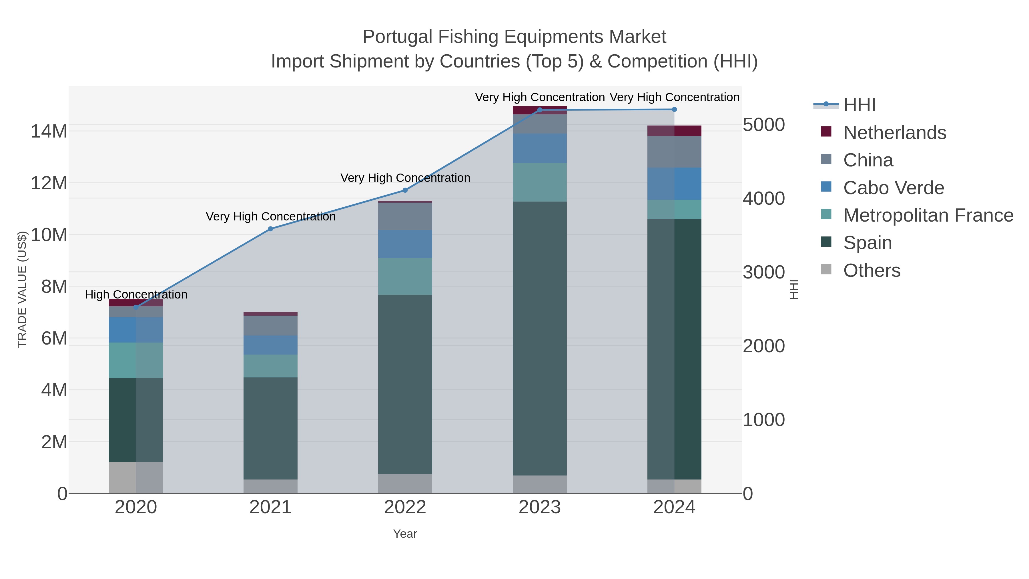 Portugal Fishing Equipments Market Import Shipment by Countries (Top 5) & Competition (HHI)