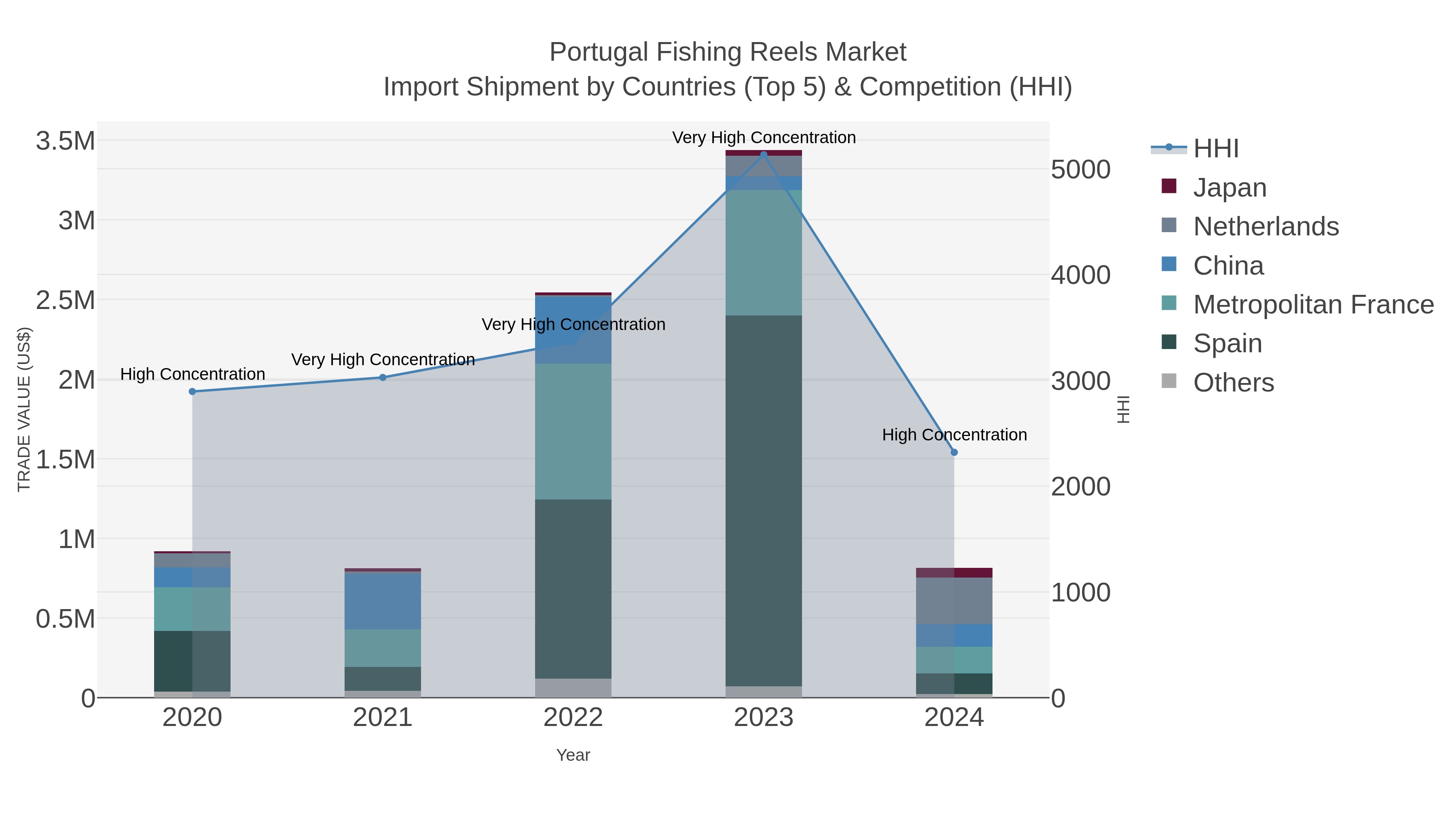 Portugal Fishing Reels Market Import Shipment by Countries (Top 5) & Competition (HHI)