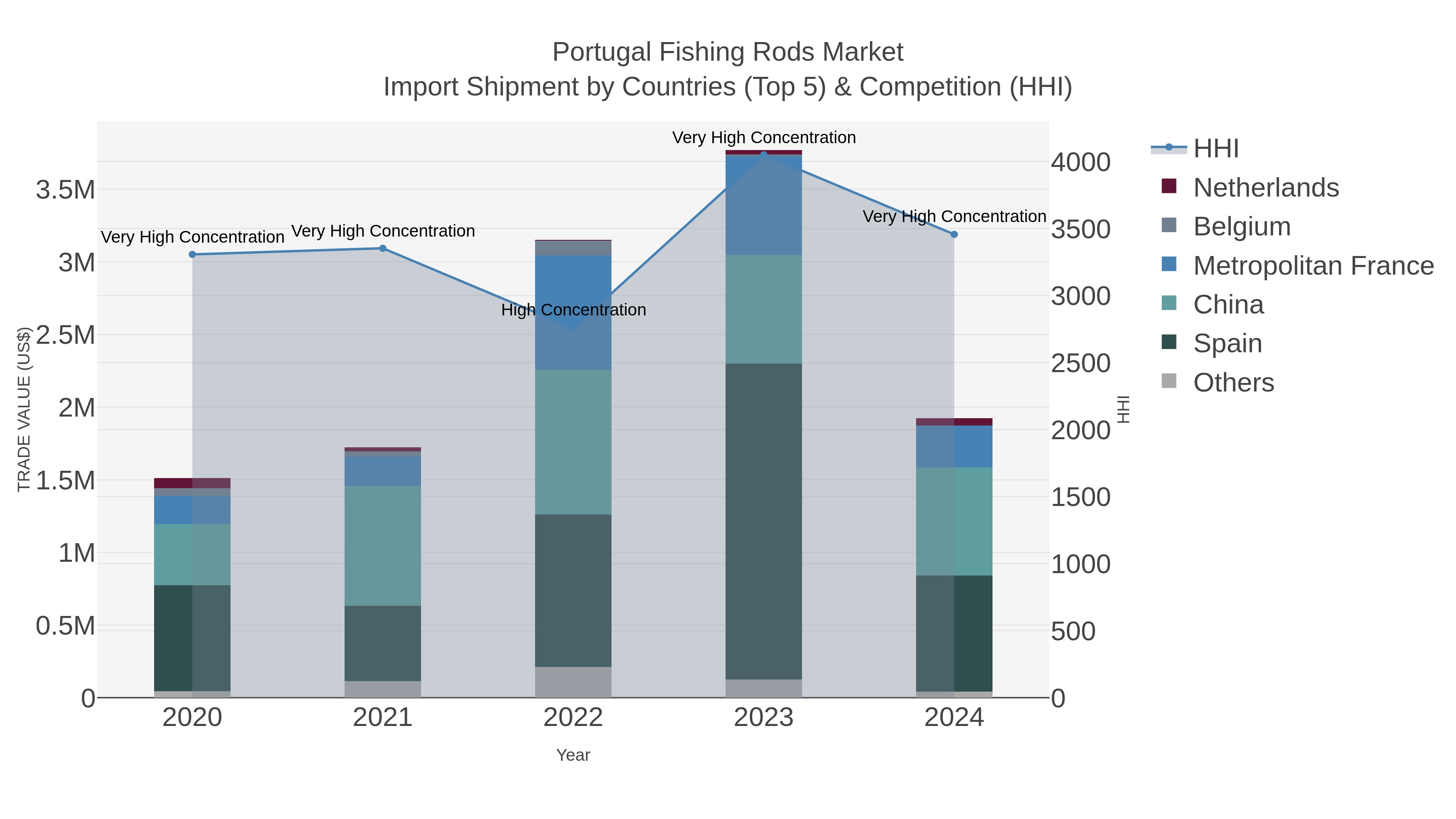 Portugal Fishing Rods Market Import Shipment by Countries (Top 5) & Competition (HHI)