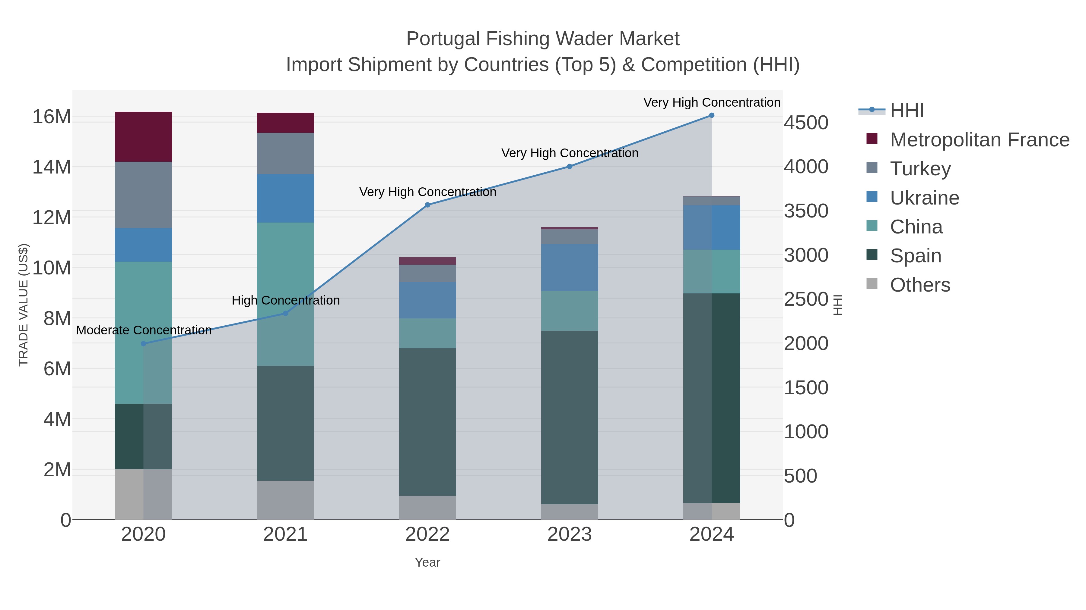 Portugal Fishing Wader Market Import Shipment by Countries (Top 5) & Competition (HHI)