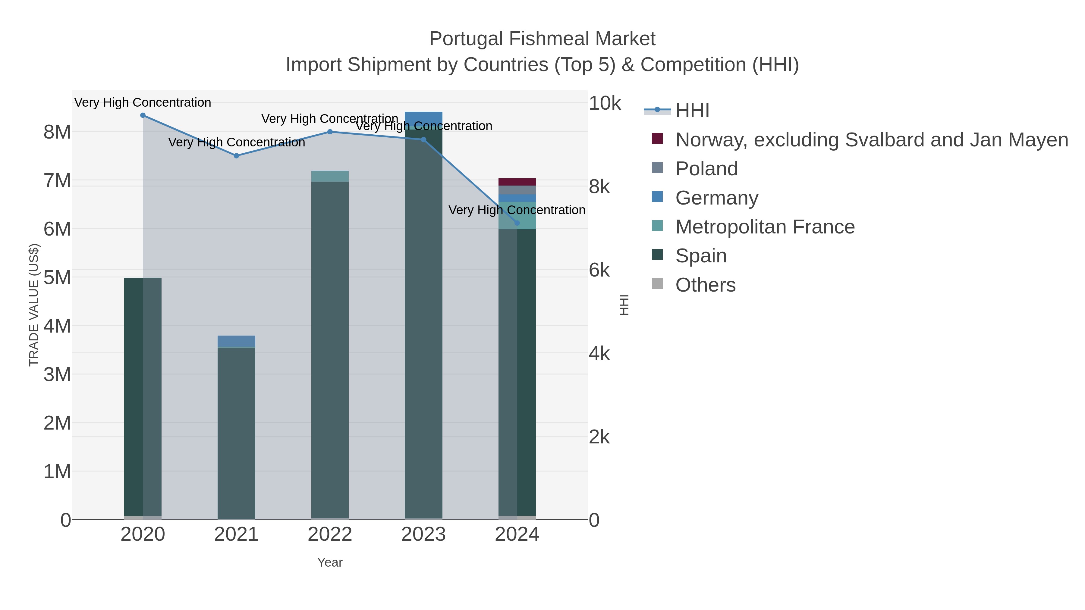Portugal Fishmeal Market Import Shipment by Countries (Top 5) & Competition (HHI)