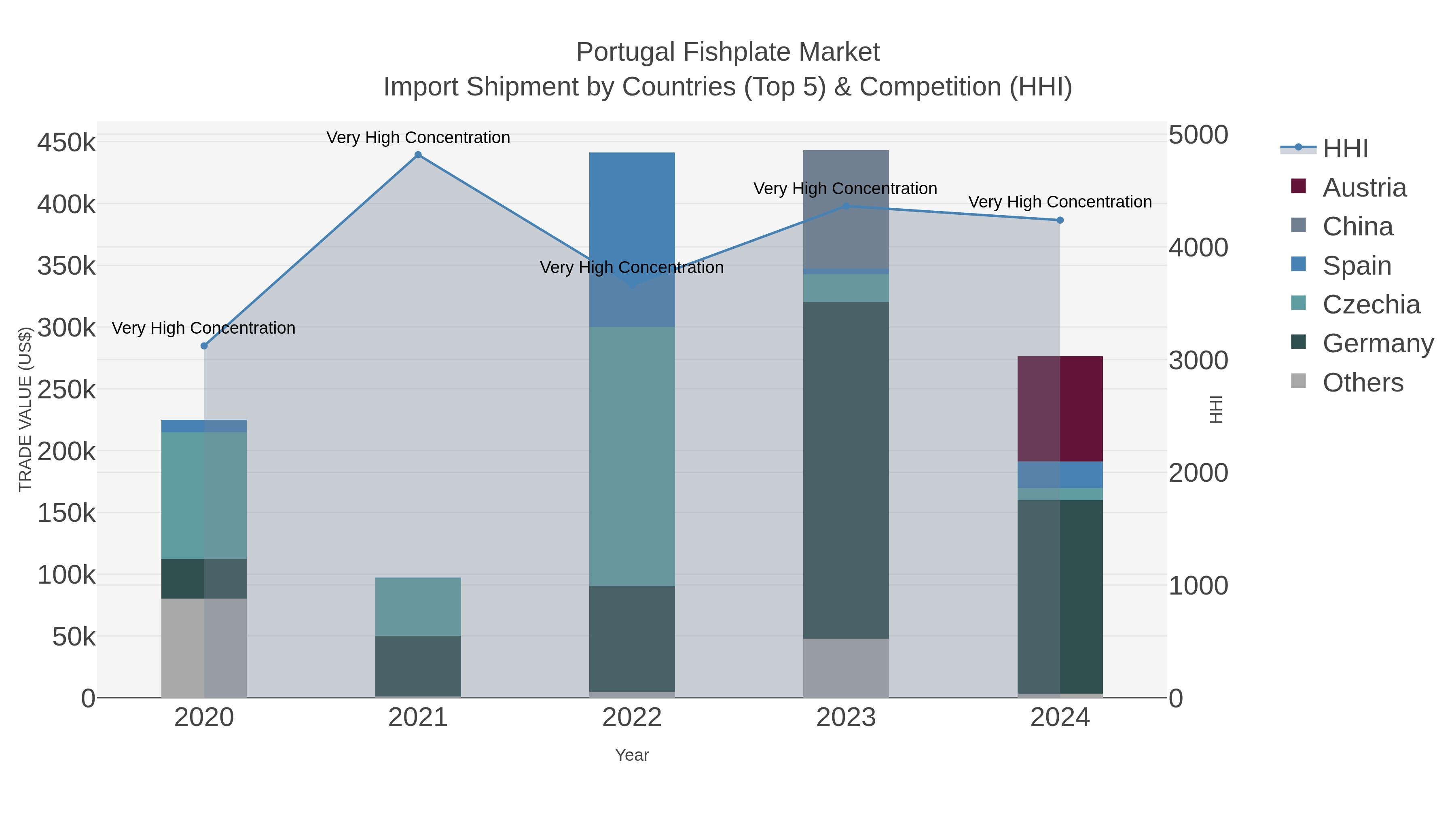 Portugal Fishplate Market Import Shipment by Countries (Top 5) & Competition (HHI)