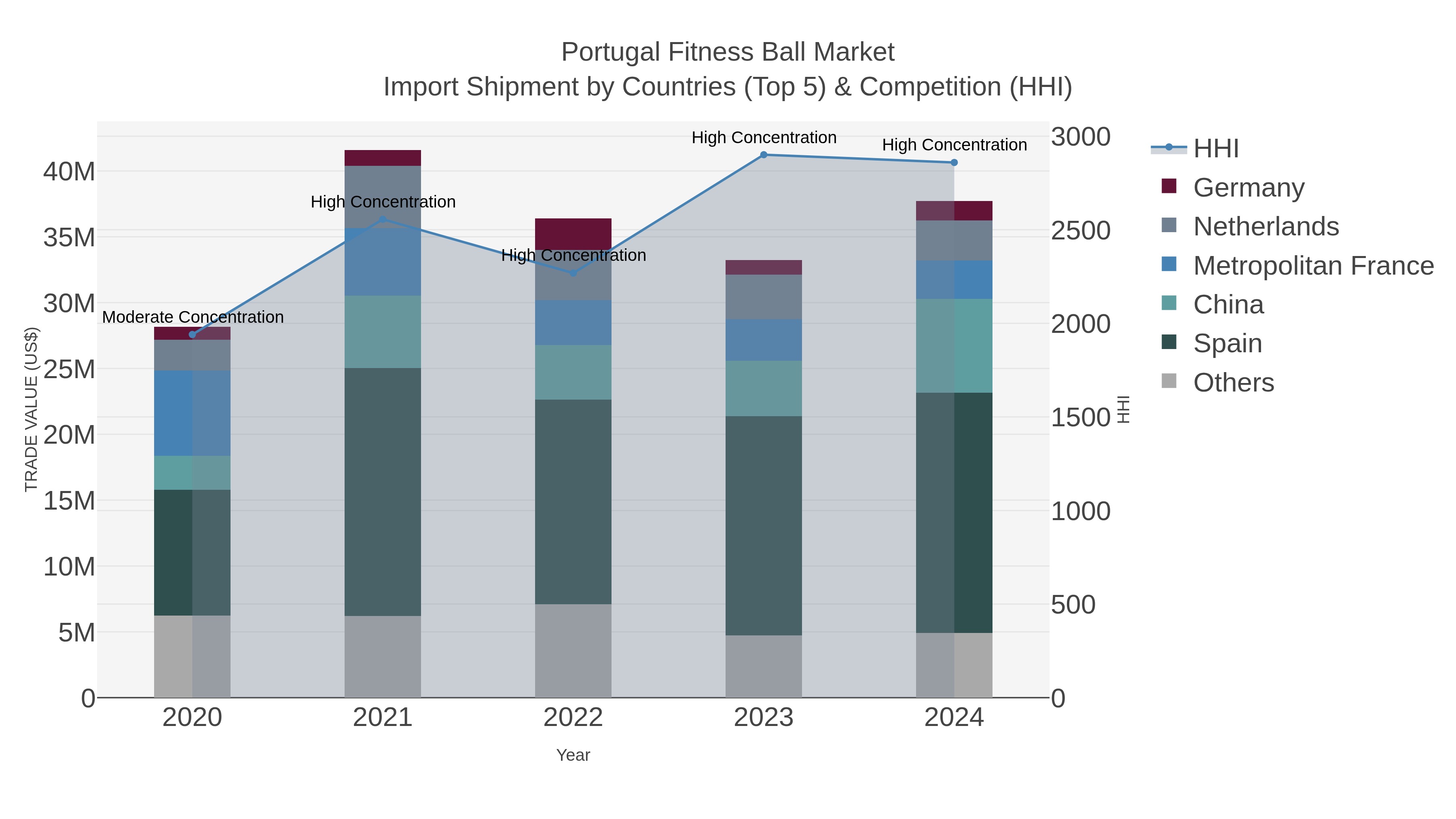 Portugal Fitness Ball Market Import Shipment by Countries (Top 5) & Competition (HHI)