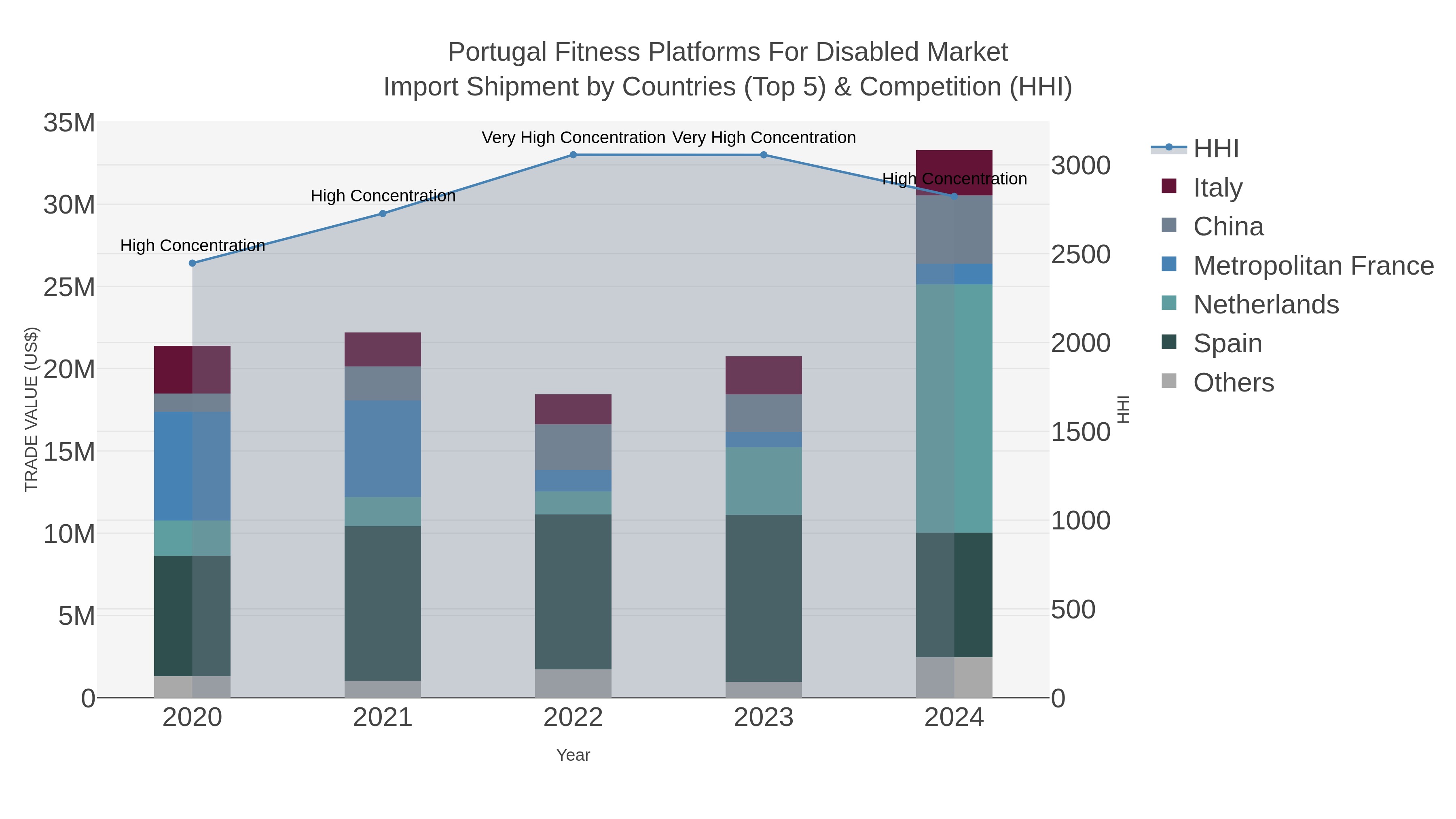 Portugal Fitness Platforms For Disabled Market Import Shipment by Countries (Top 5) & Competition (HHI)