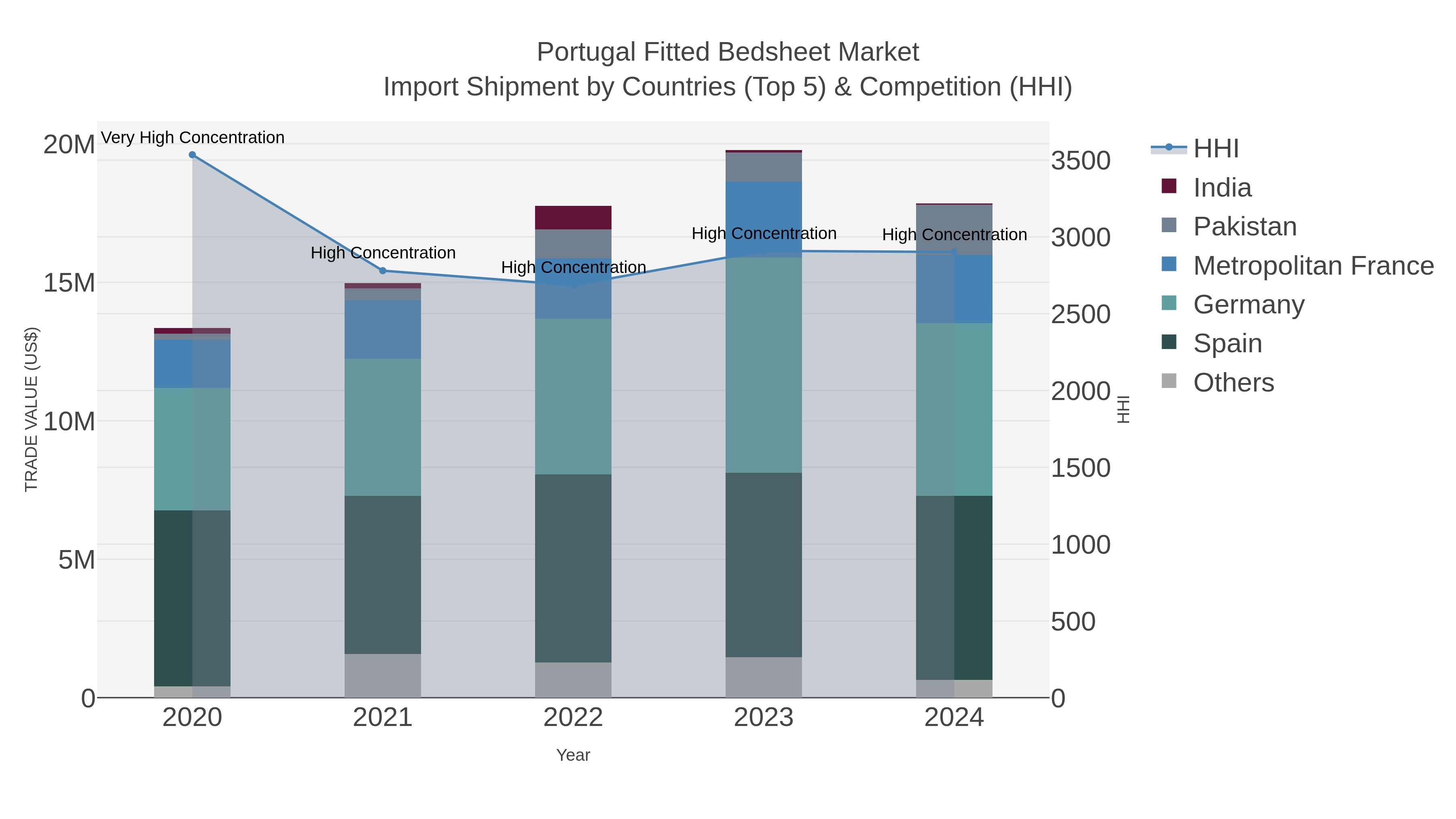 Portugal Fitted Bedsheet Market Import Shipment by Countries (Top 5) & Competition (HHI)