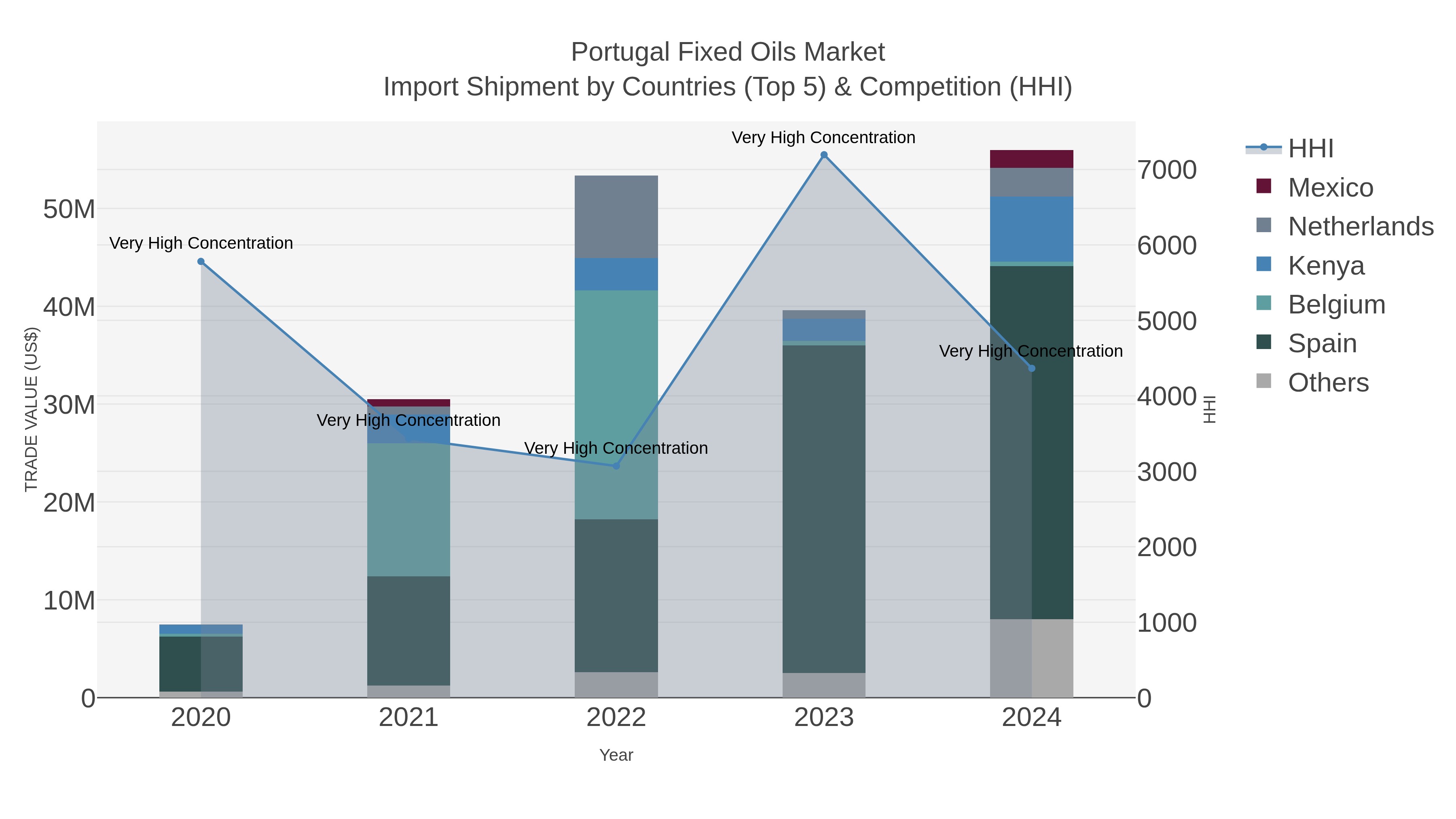Portugal Fixed Oils Market Import Shipment by Countries (Top 5) & Competition (HHI)