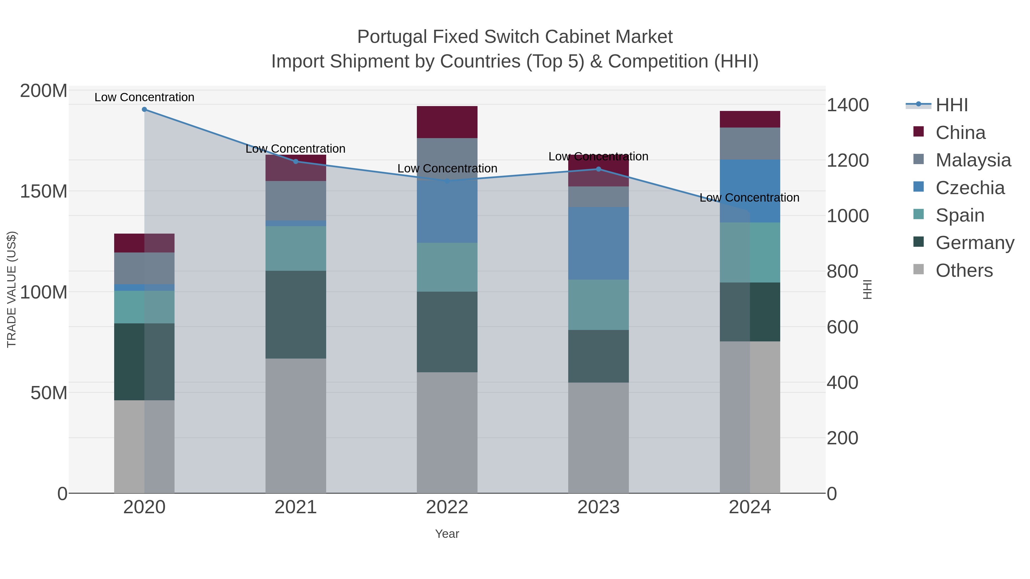 Portugal Fixed Switch Cabinet Market Import Shipment by Countries (Top 5) & Competition (HHI)
