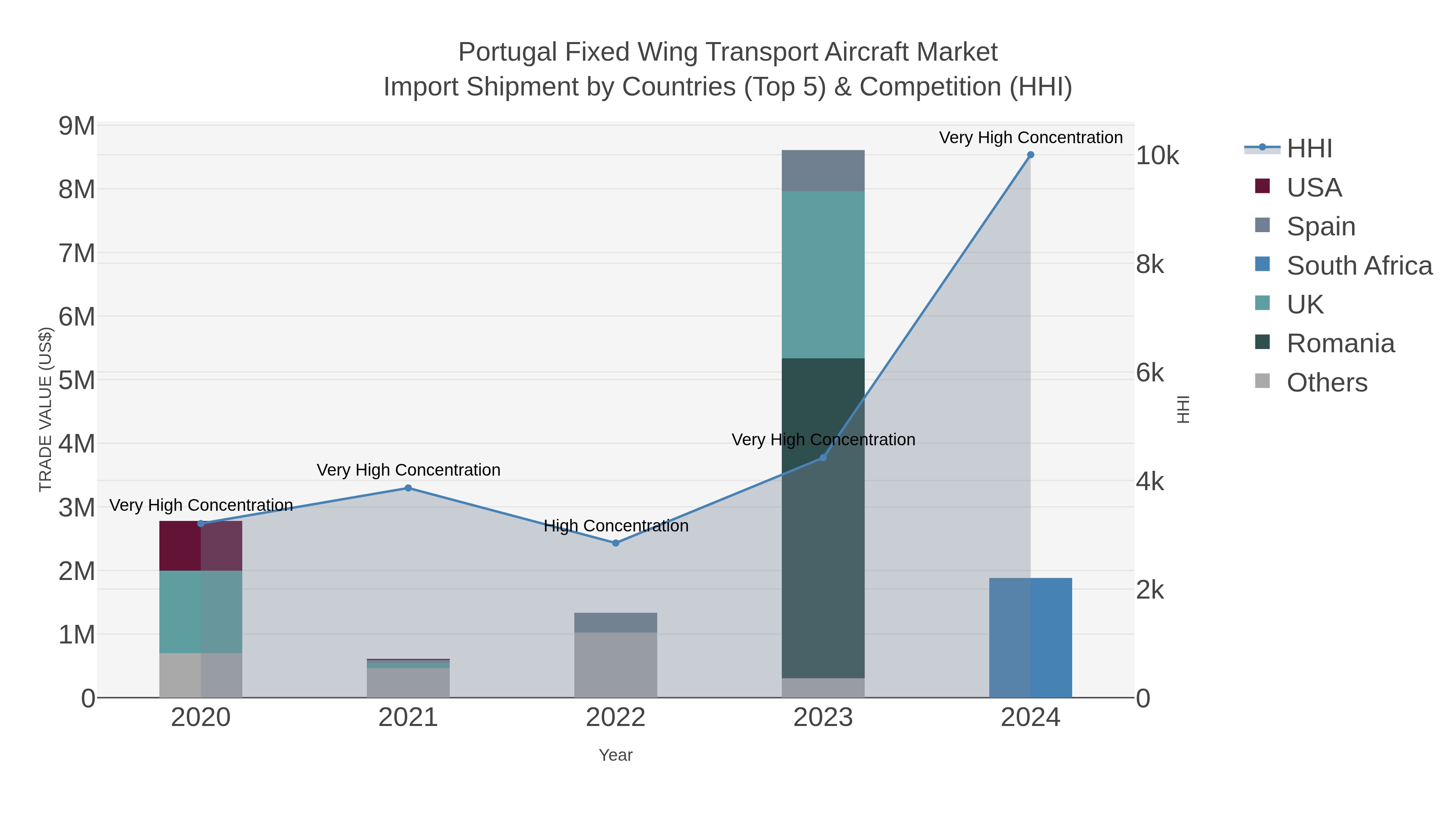 Portugal Fixed Wing Transport Aircraft Market Import Shipment by Countries (Top 5) & Competition (HHI)