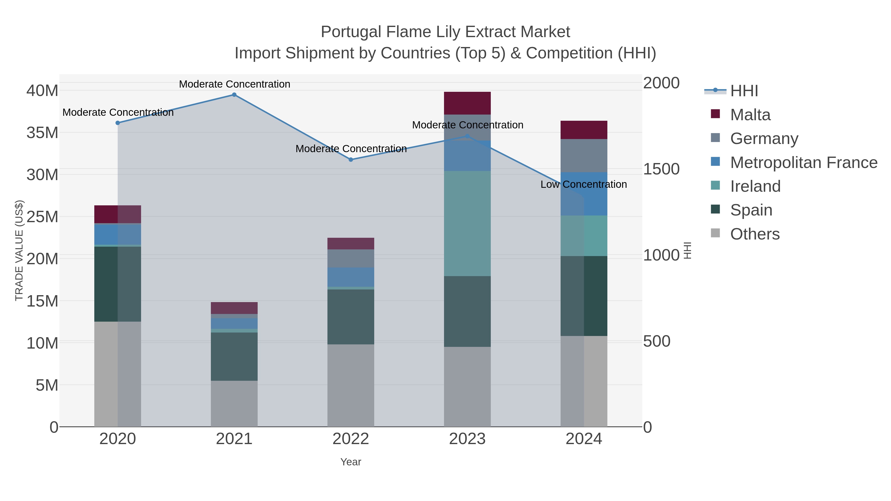 Portugal Flame Lily Extract Market Import Shipment by Countries (Top 5) & Competition (HHI)