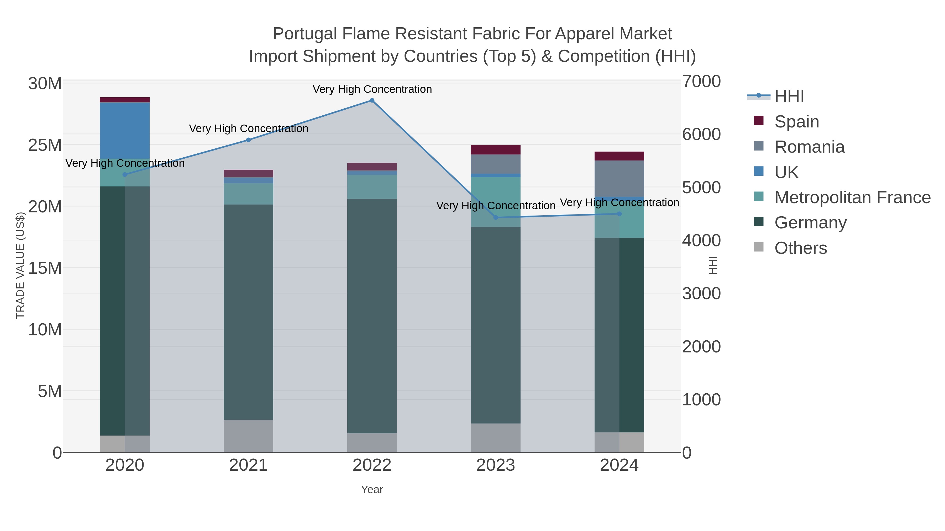 Portugal Flame Resistant Fabric For Apparel Market Import Shipment by Countries (Top 5) & Competition (HHI)