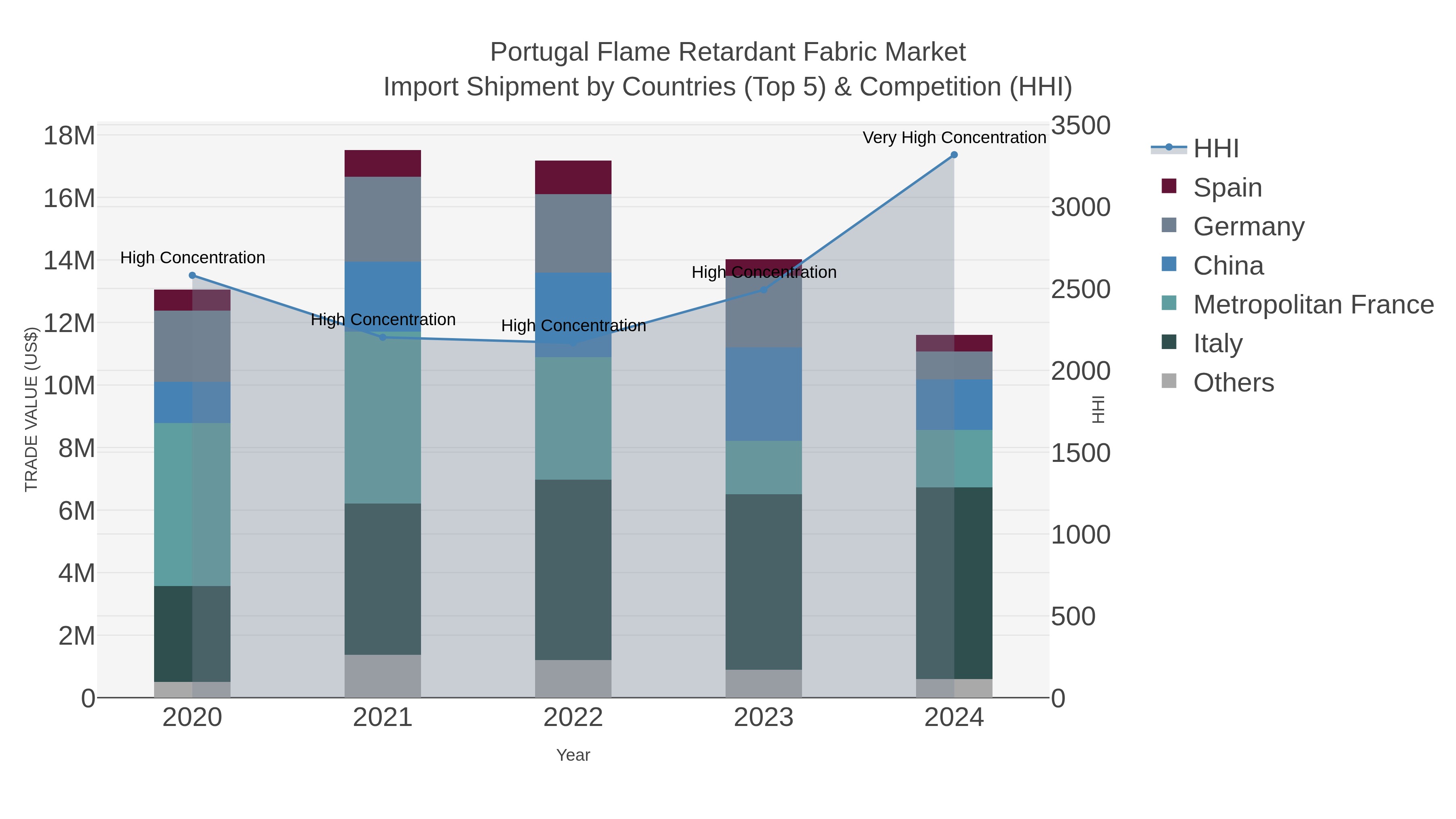 Portugal Flame Retardant Fabric Market Import Shipment by Countries (Top 5) & Competition (HHI)