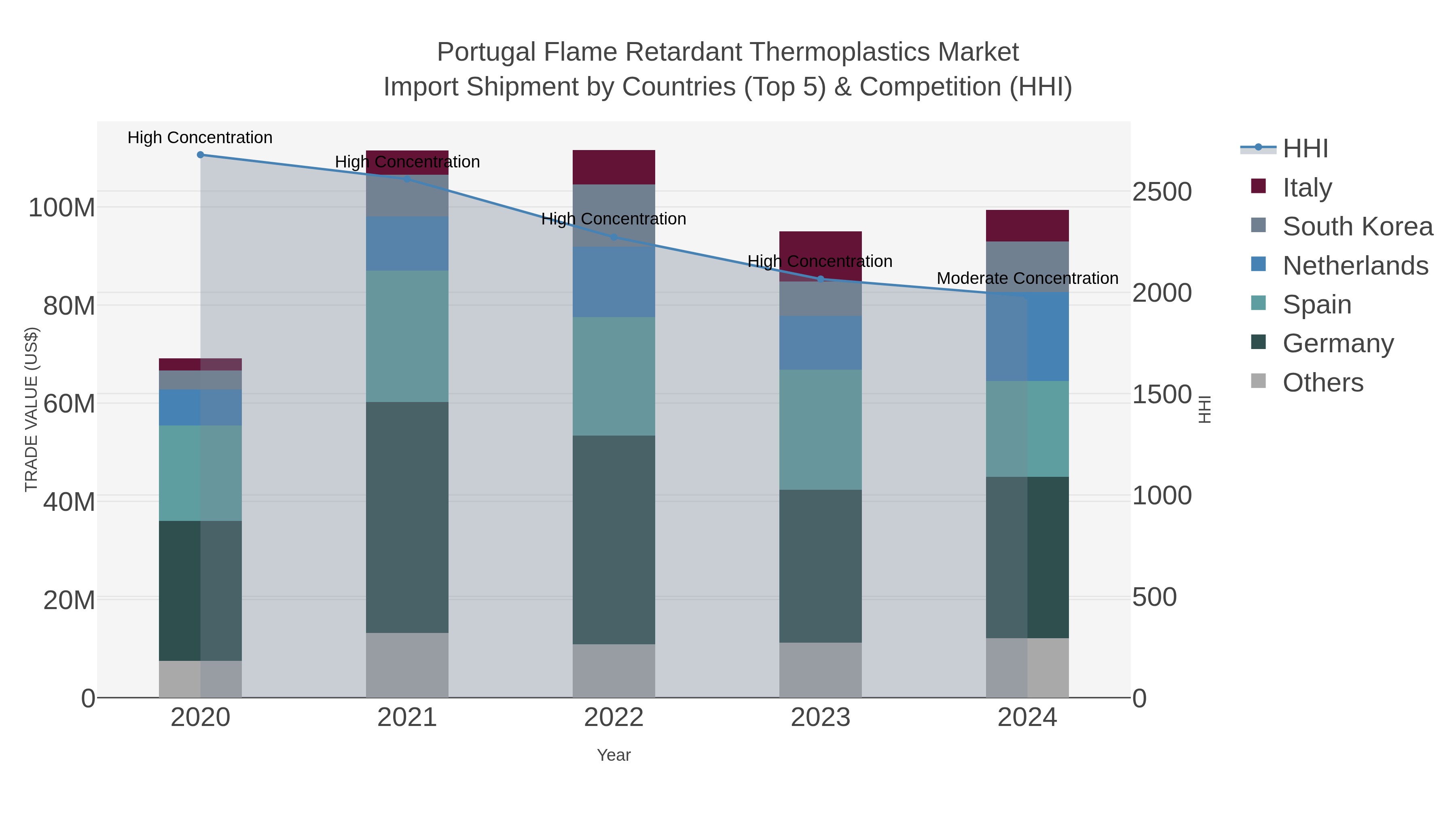 Portugal Flame Retardant Thermoplastics Market Import Shipment by Countries (Top 5) & Competition (HHI)
