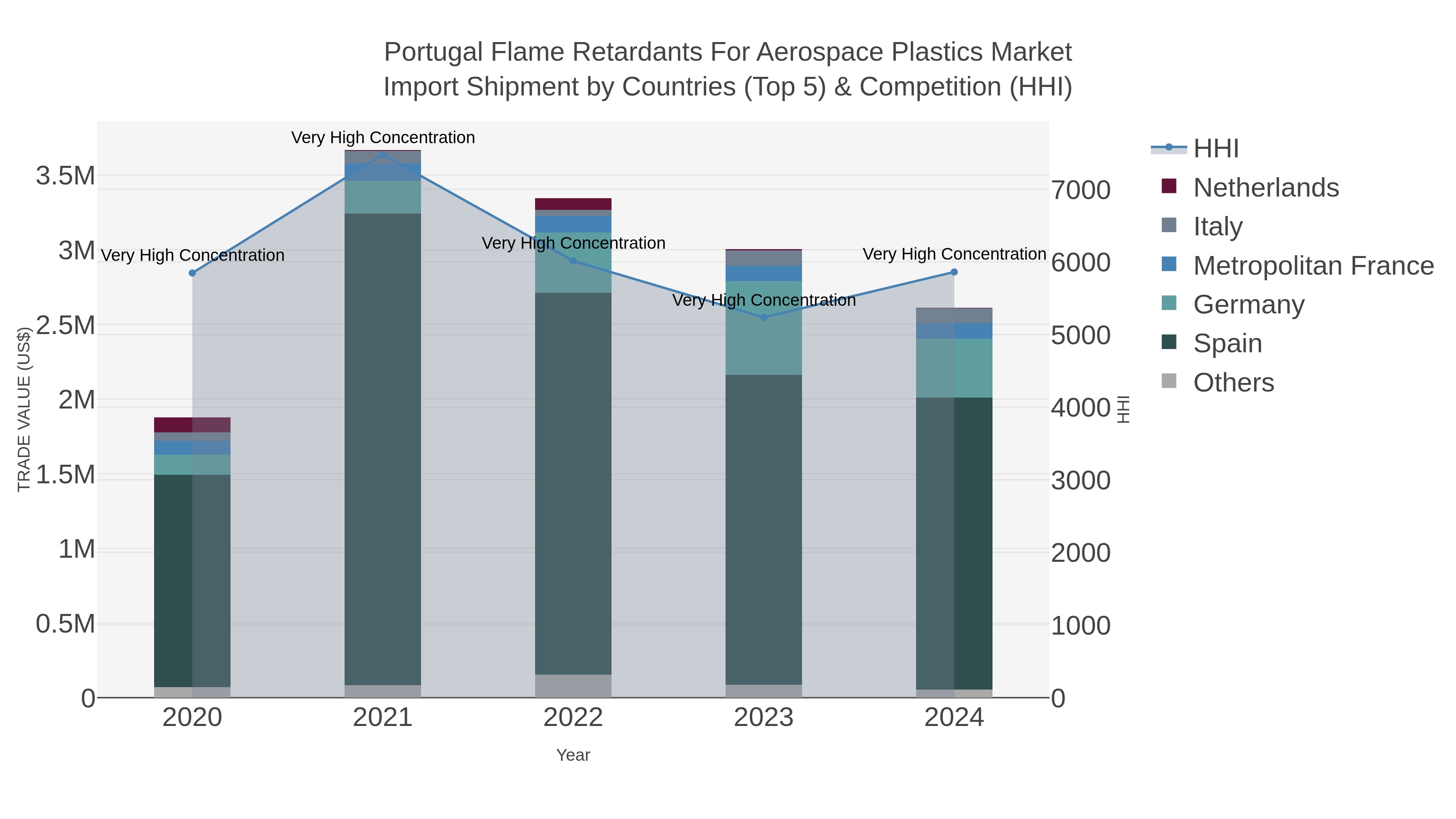 Portugal Flame Retardants For Aerospace Plastics Market Import Shipment by Countries (Top 5) & Competition (HHI)
