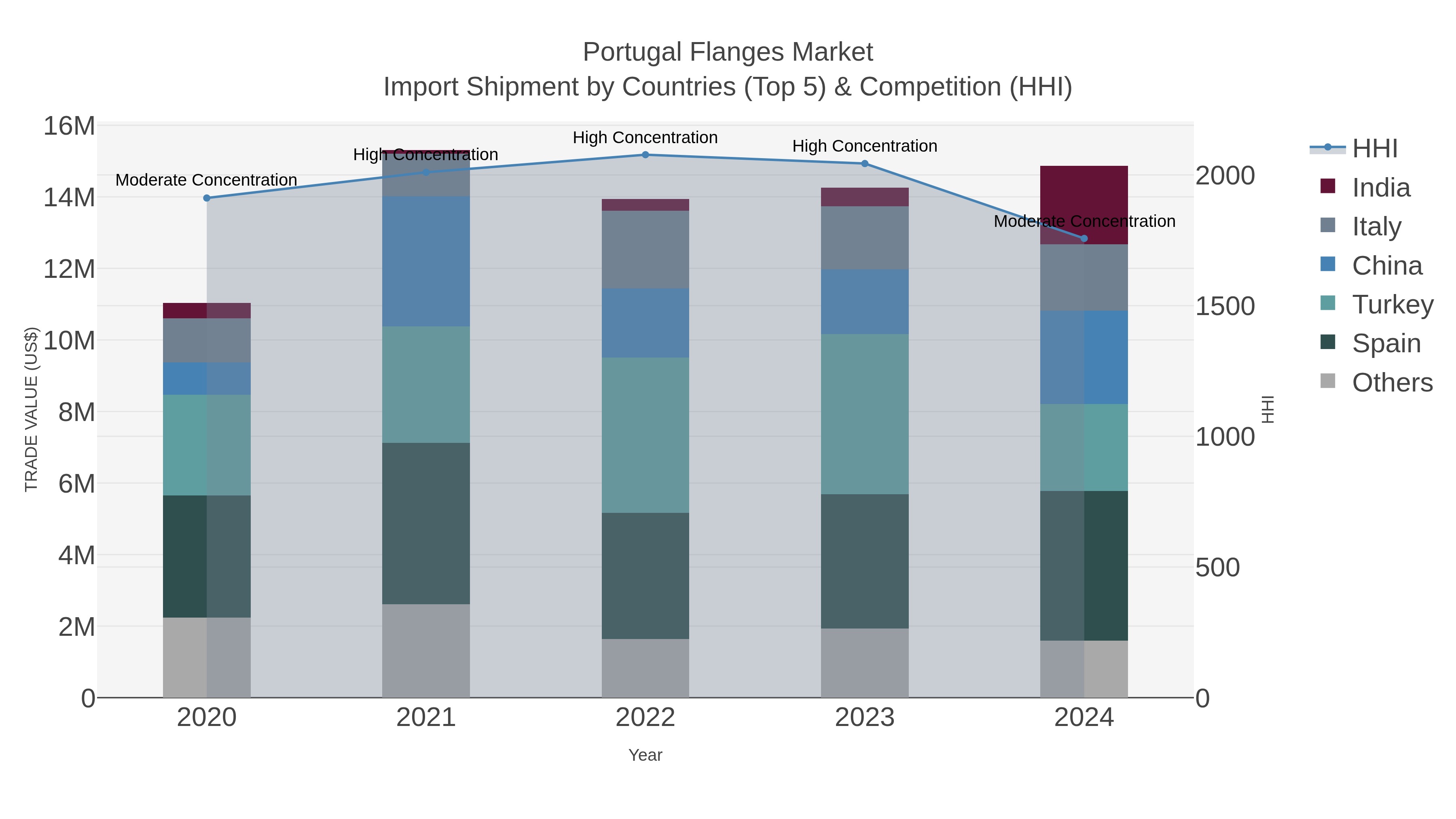 Portugal Flanges Market Import Shipment by Countries (Top 5) & Competition (HHI)