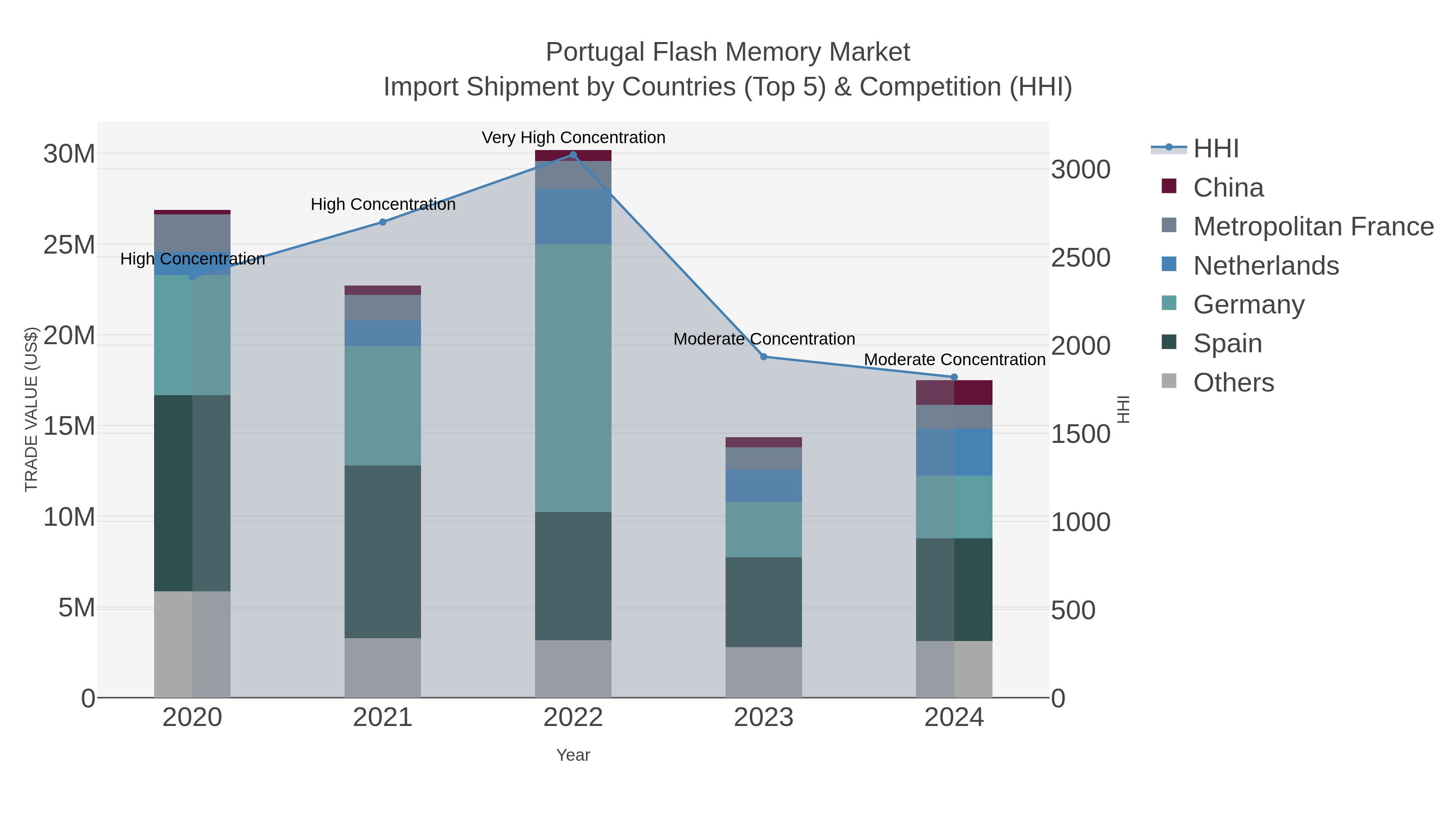 Portugal Flash Memory Market Import Shipment by Countries (Top 5) & Competition (HHI)