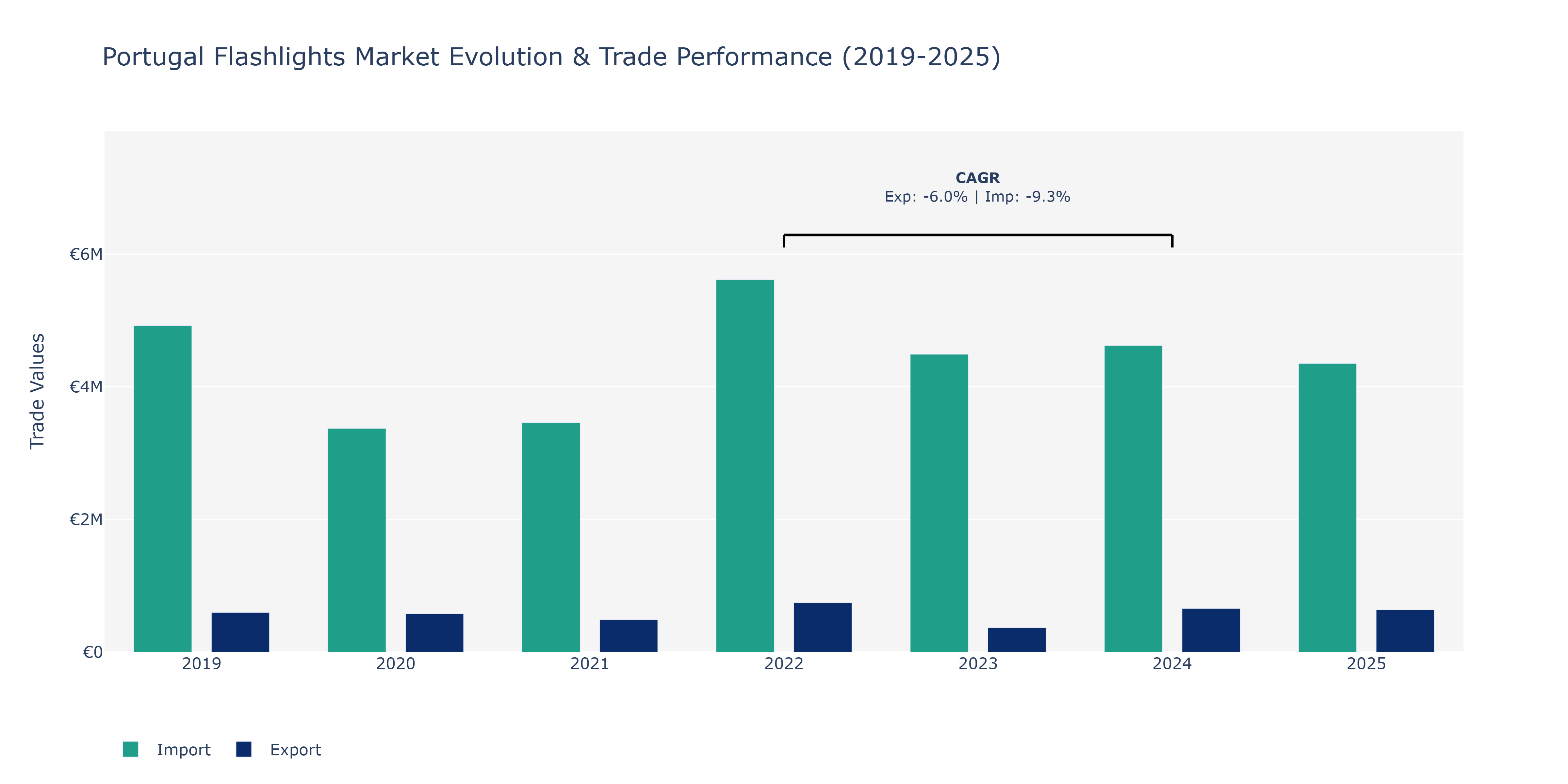 Portugal Flashlights Market: Production & Trade Performance (2019-2025)