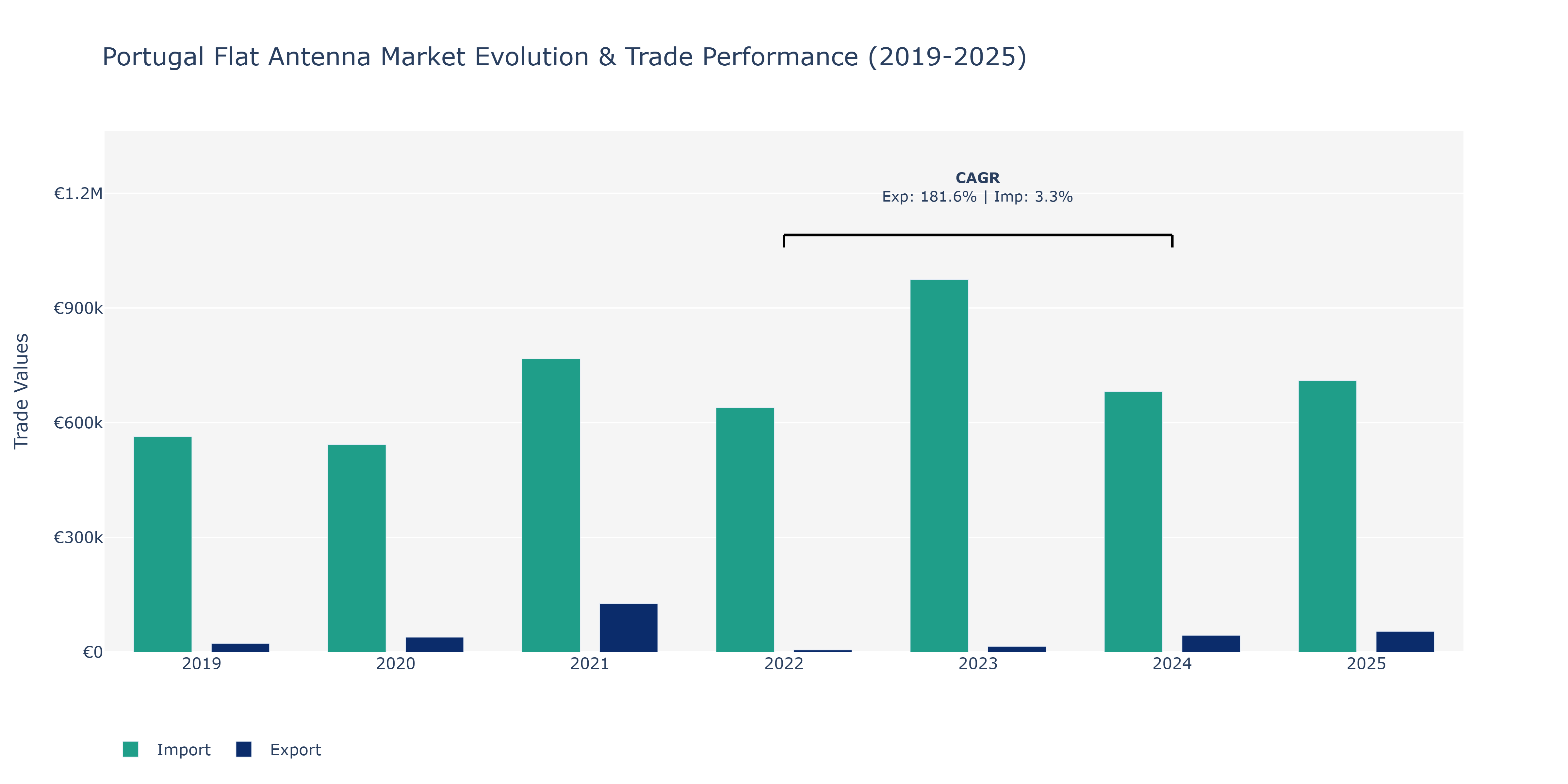 Portugal Flat Antenna Market: Production & Trade Performance (2019-2025) Size