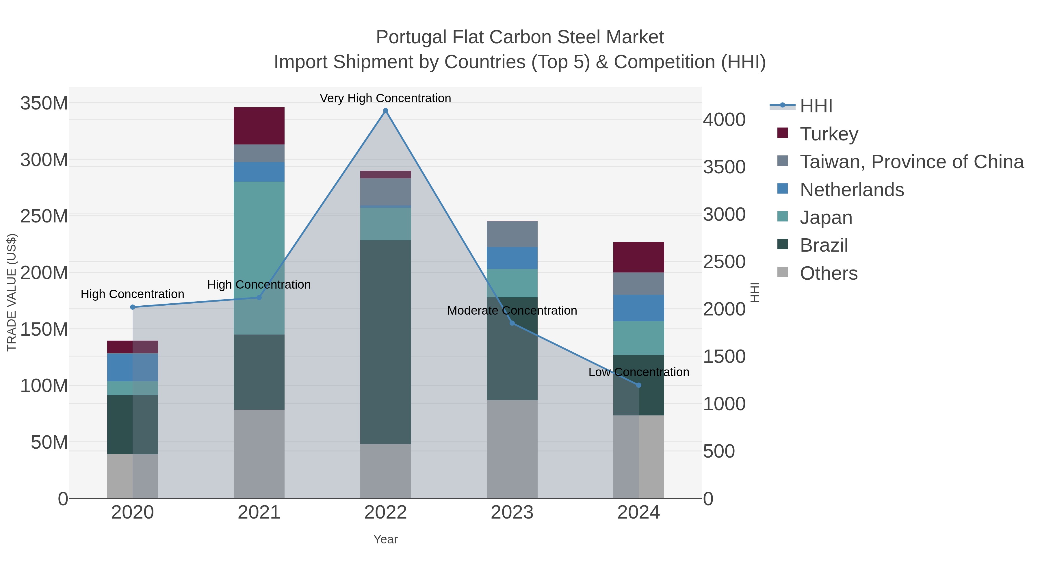 Portugal Flat Carbon Steel Market Import Shipment by Countries (Top 5) & Competition (HHI)