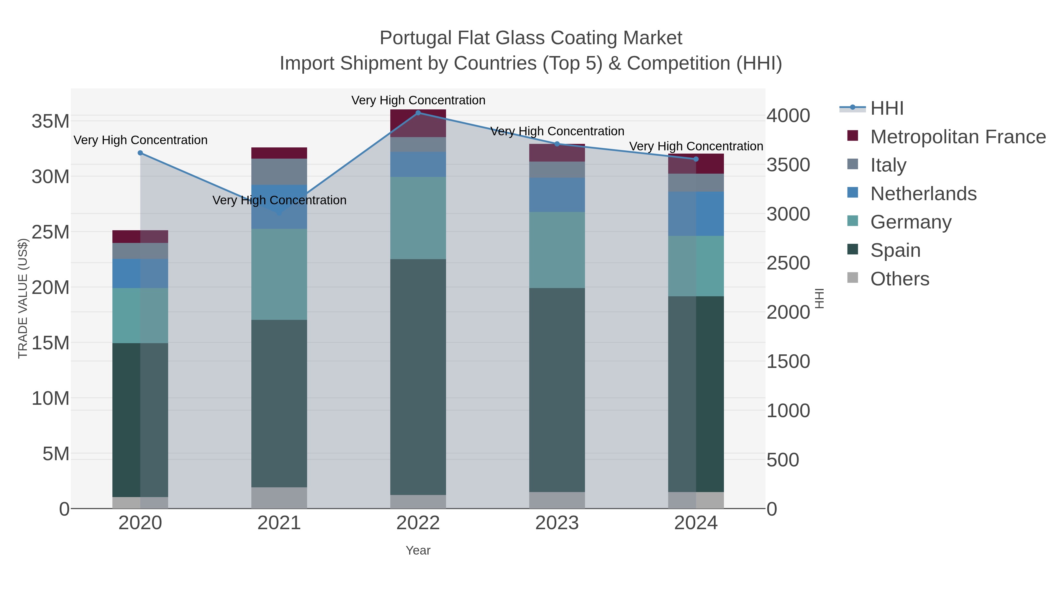Portugal Flat Glass Coating Market Import Shipment by Countries (Top 5) & Competition (HHI)